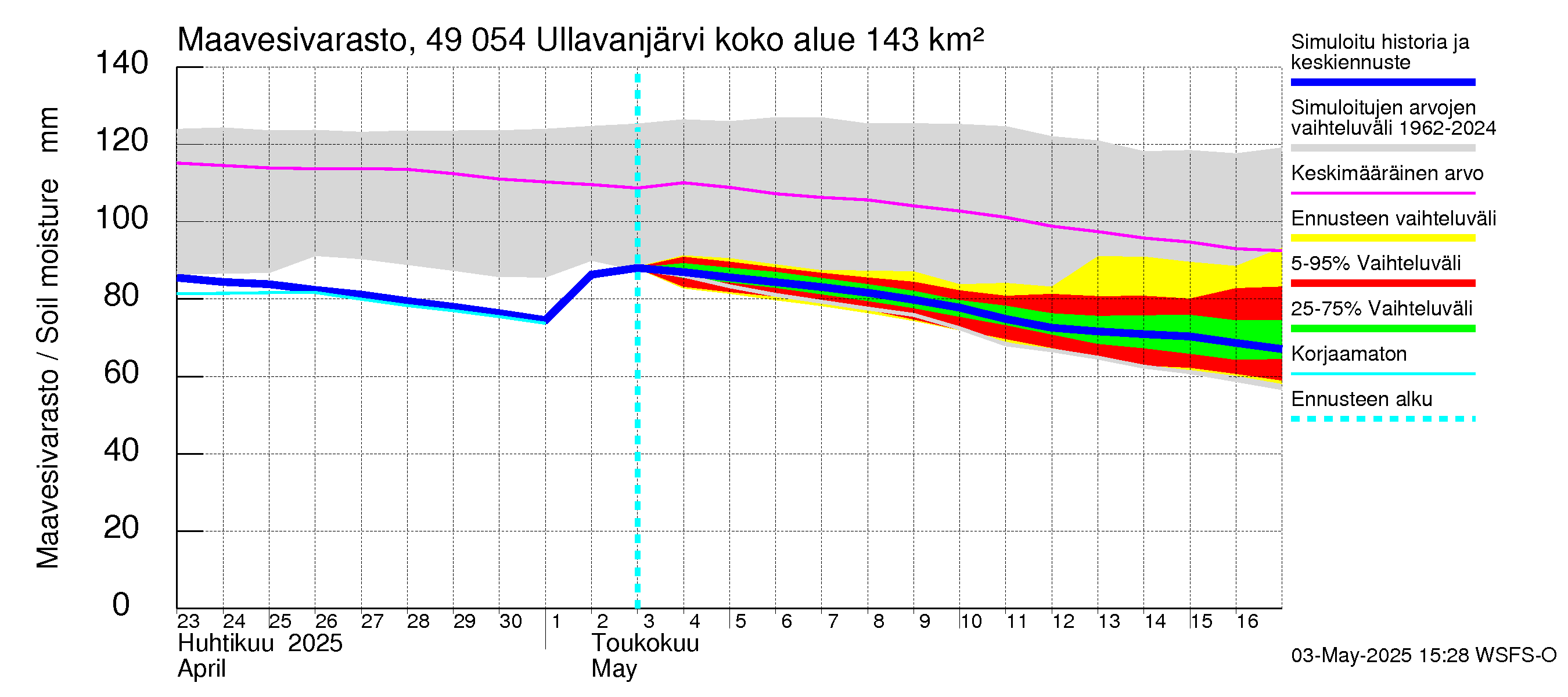 Perhonjoen vesistöalue - Ullavanjärvi: Maavesivarasto
