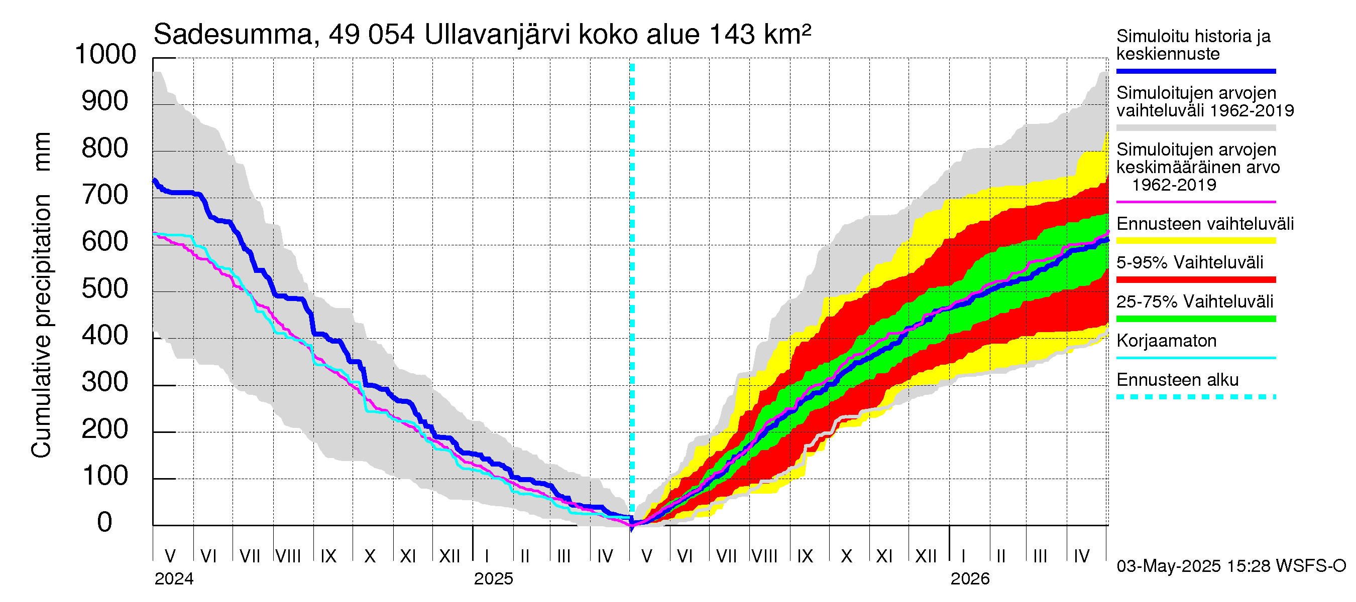 Perhonjoen vesistöalue - Ullavanjärvi: Sade - summa