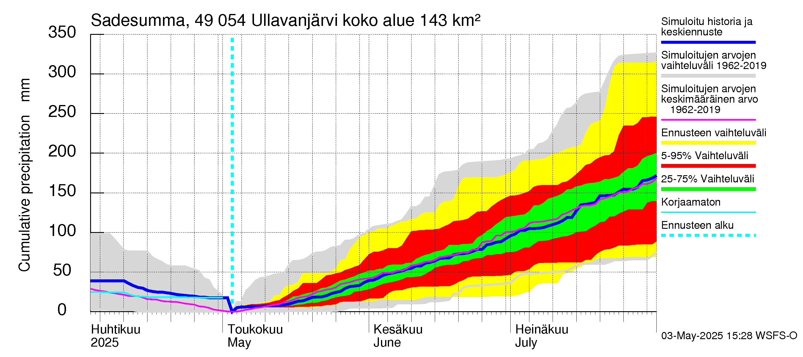 Perhonjoen vesistöalue - Ullavanjärvi: Sade - summa
