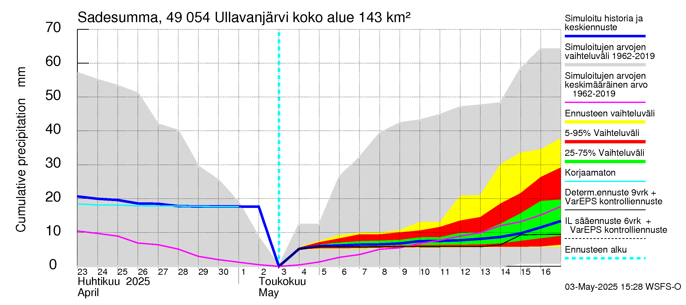 Perhonjoen vesistöalue - Ullavanjärvi: Sade - summa