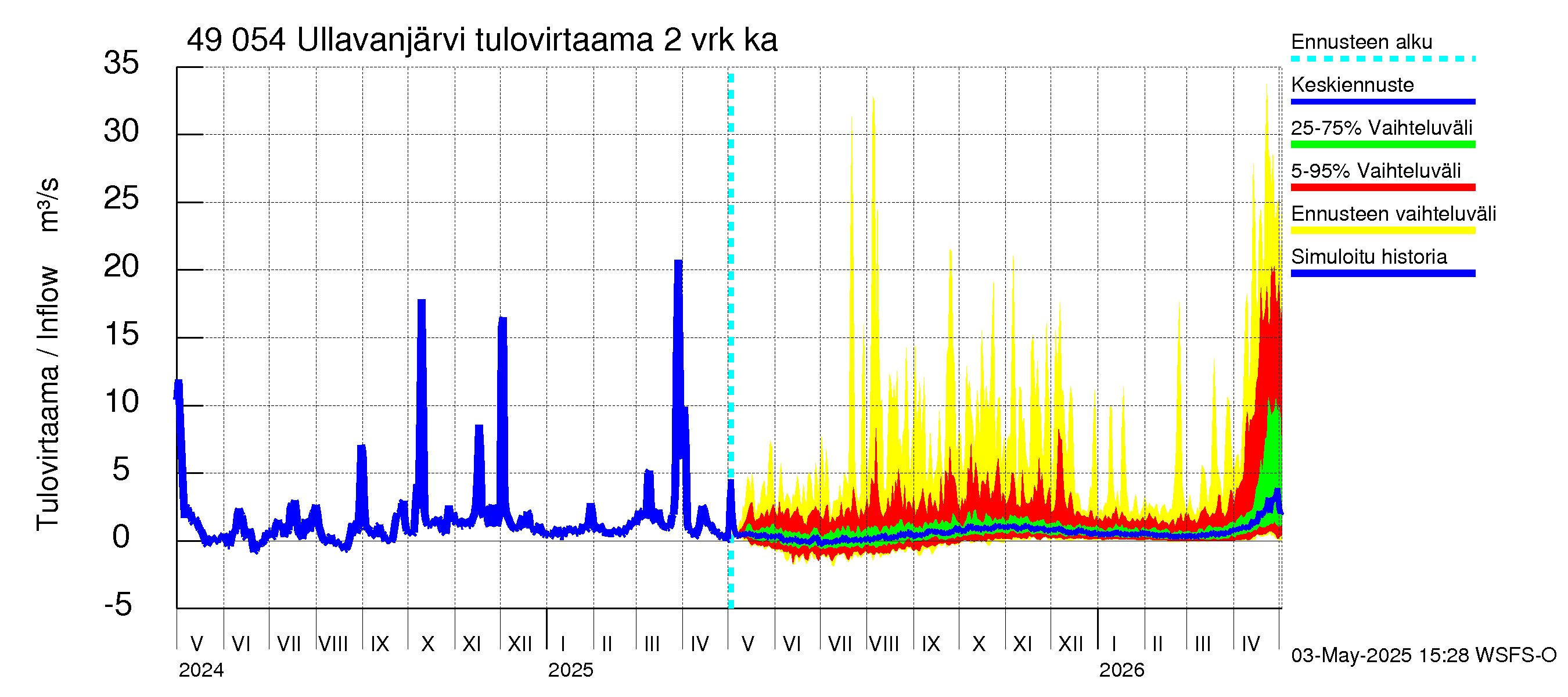 Perhonjoen vesistöalue - Ullavanjärvi: Tulovirtaama (usean vuorokauden liukuva keskiarvo) - jakaumaennuste