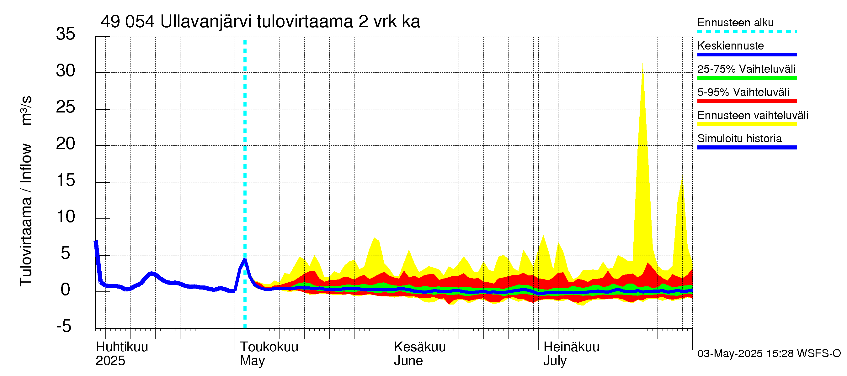 Perhonjoen vesistöalue - Ullavanjärvi: Tulovirtaama (usean vuorokauden liukuva keskiarvo) - jakaumaennuste