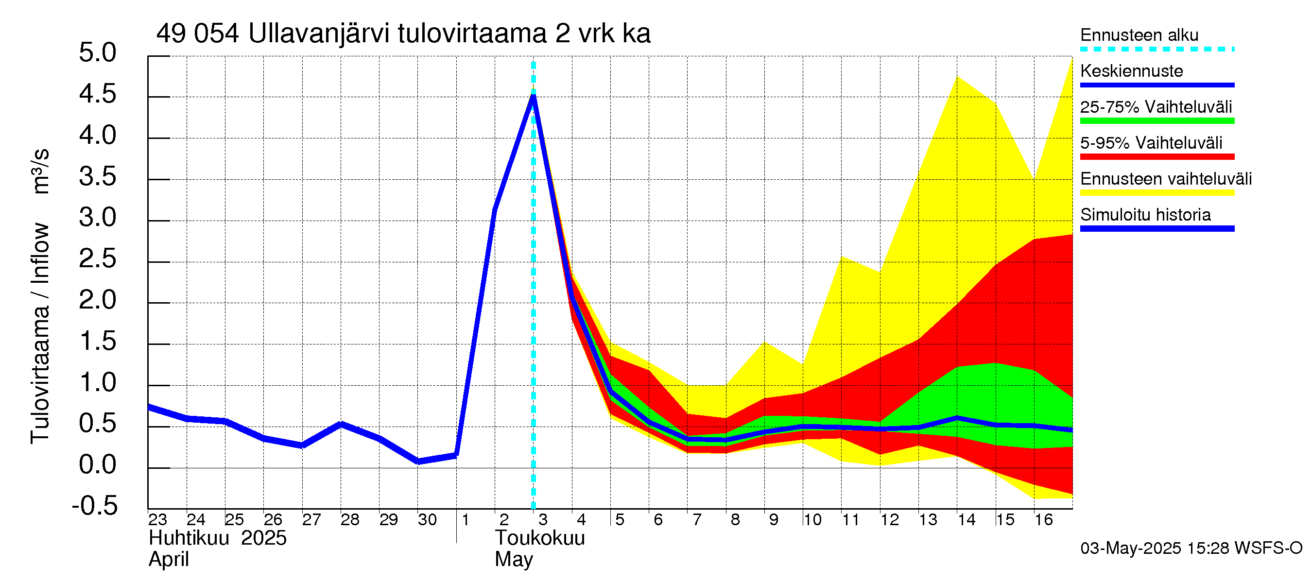 Perhonjoen vesistöalue - Ullavanjärvi: Tulovirtaama (usean vuorokauden liukuva keskiarvo) - jakaumaennuste
