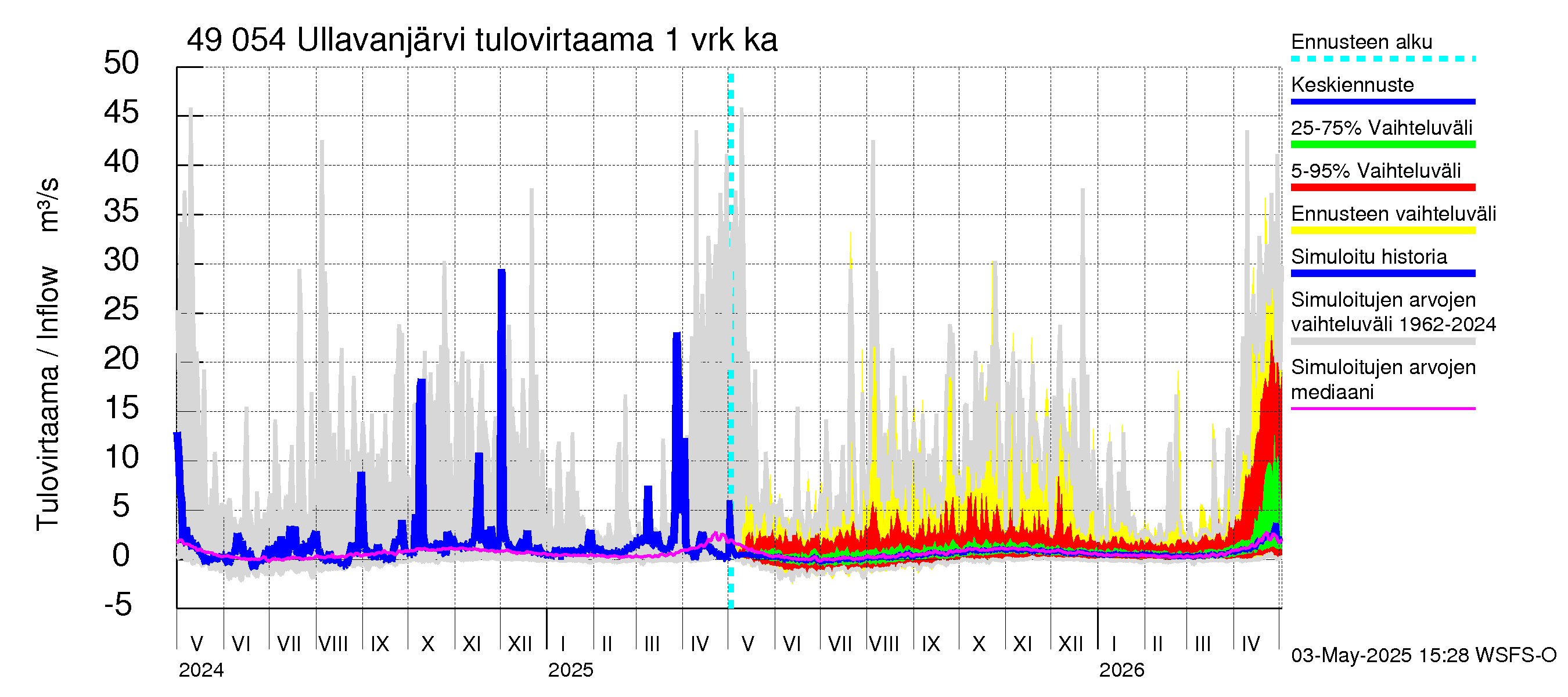 Perhonjoen vesistöalue - Ullavanjärvi: Tulovirtaama - jakaumaennuste