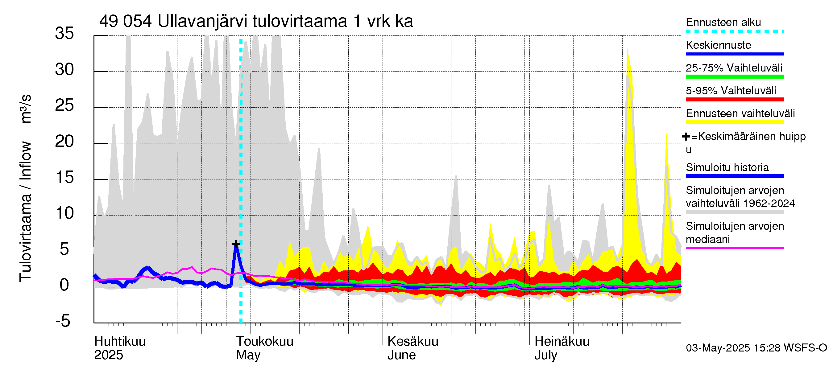 Perhonjoen vesistöalue - Ullavanjärvi: Tulovirtaama - jakaumaennuste