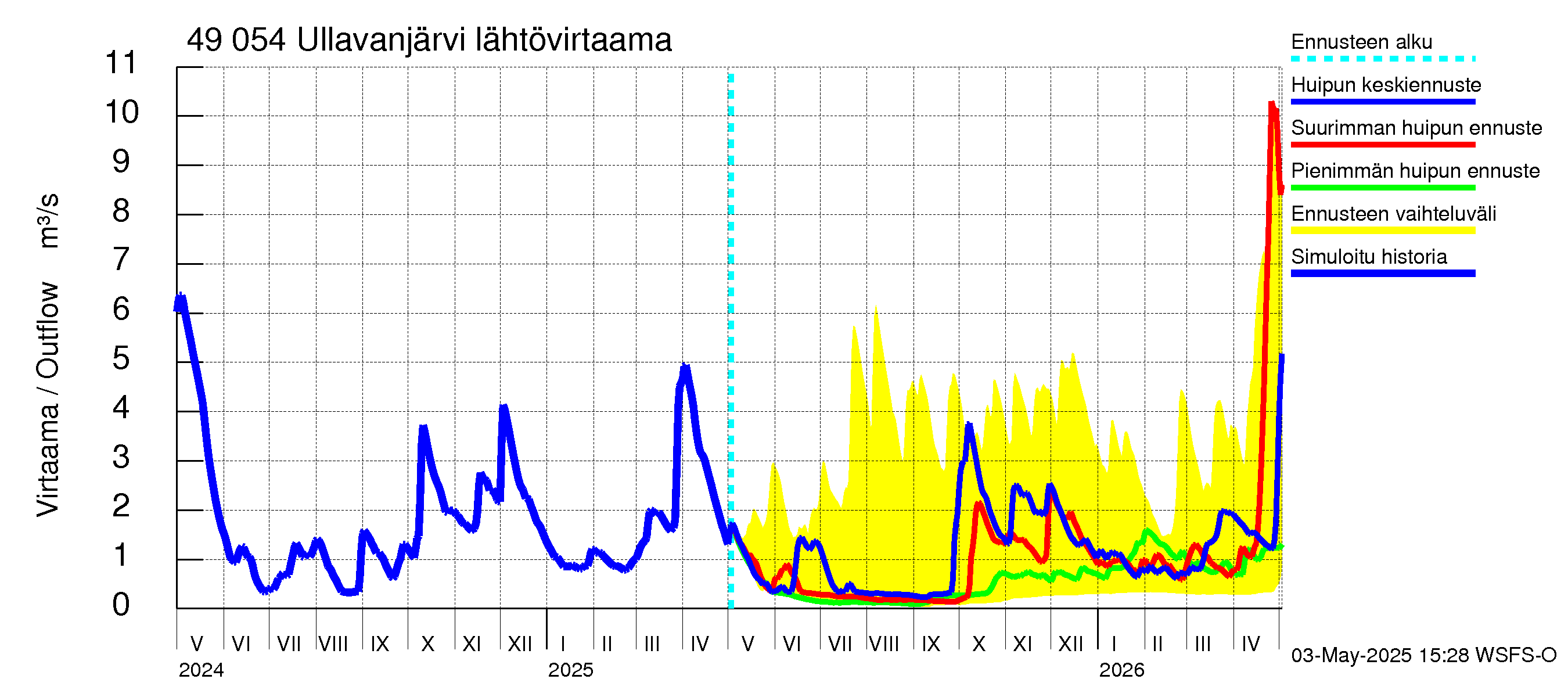 Perhonjoen vesistöalue - Ullavanjärvi: Lähtövirtaama / juoksutus - huippujen keski- ja ääriennusteet