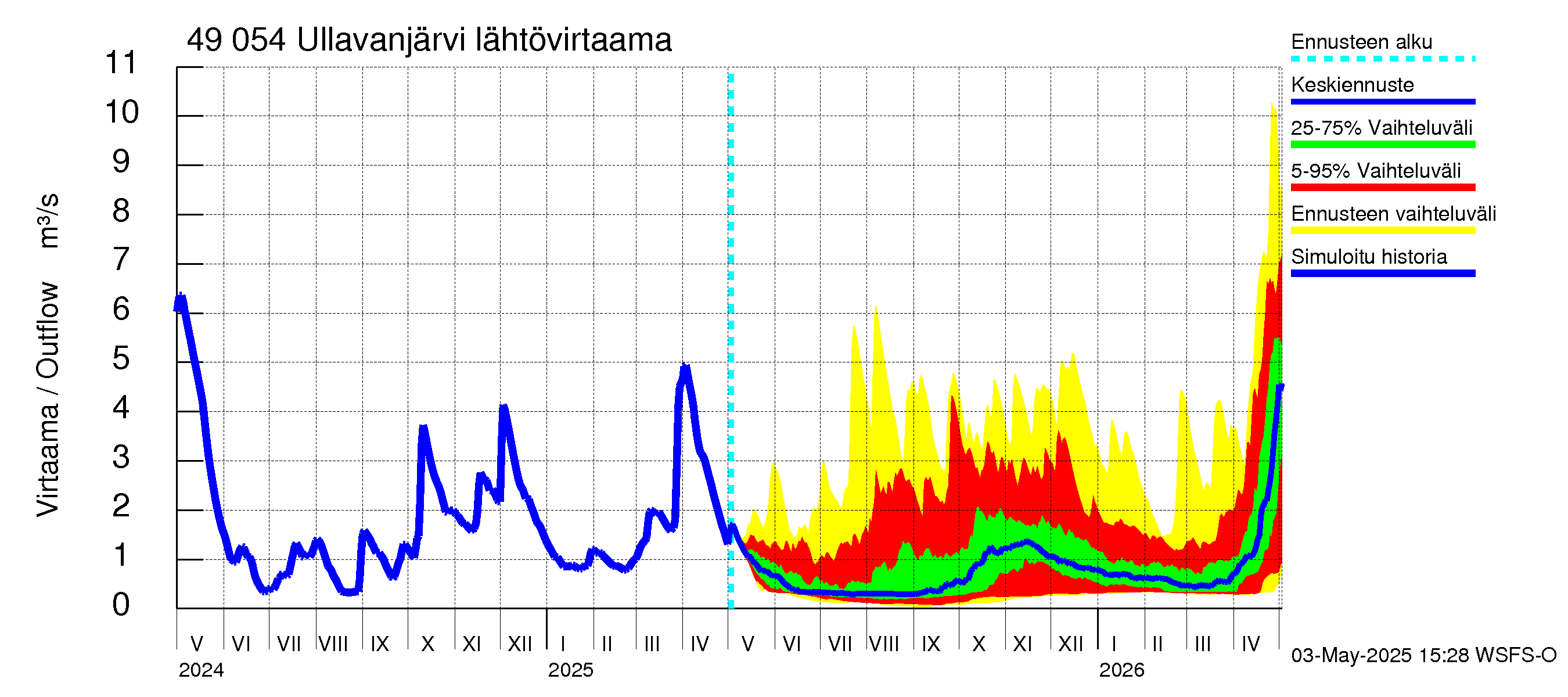 Perhonjoen vesistöalue - Ullavanjärvi: Lähtövirtaama / juoksutus - jakaumaennuste
