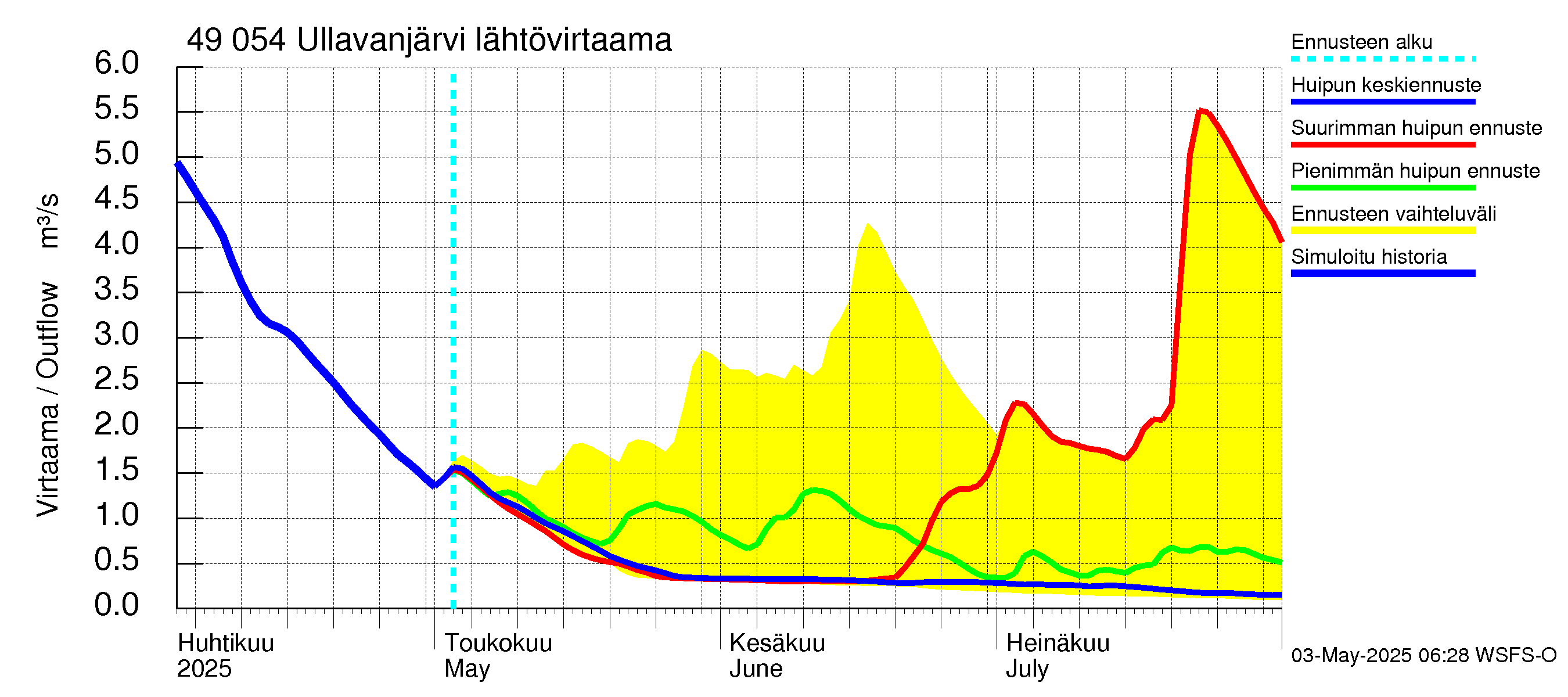 Perhonjoen vesistöalue - Ullavanjärvi: Lähtövirtaama / juoksutus - huippujen keski- ja ääriennusteet