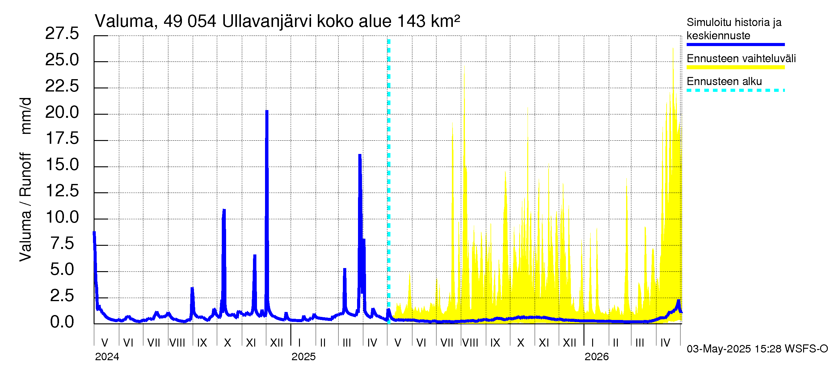 Perhonjoen vesistöalue - Ullavanjärvi: Valuma