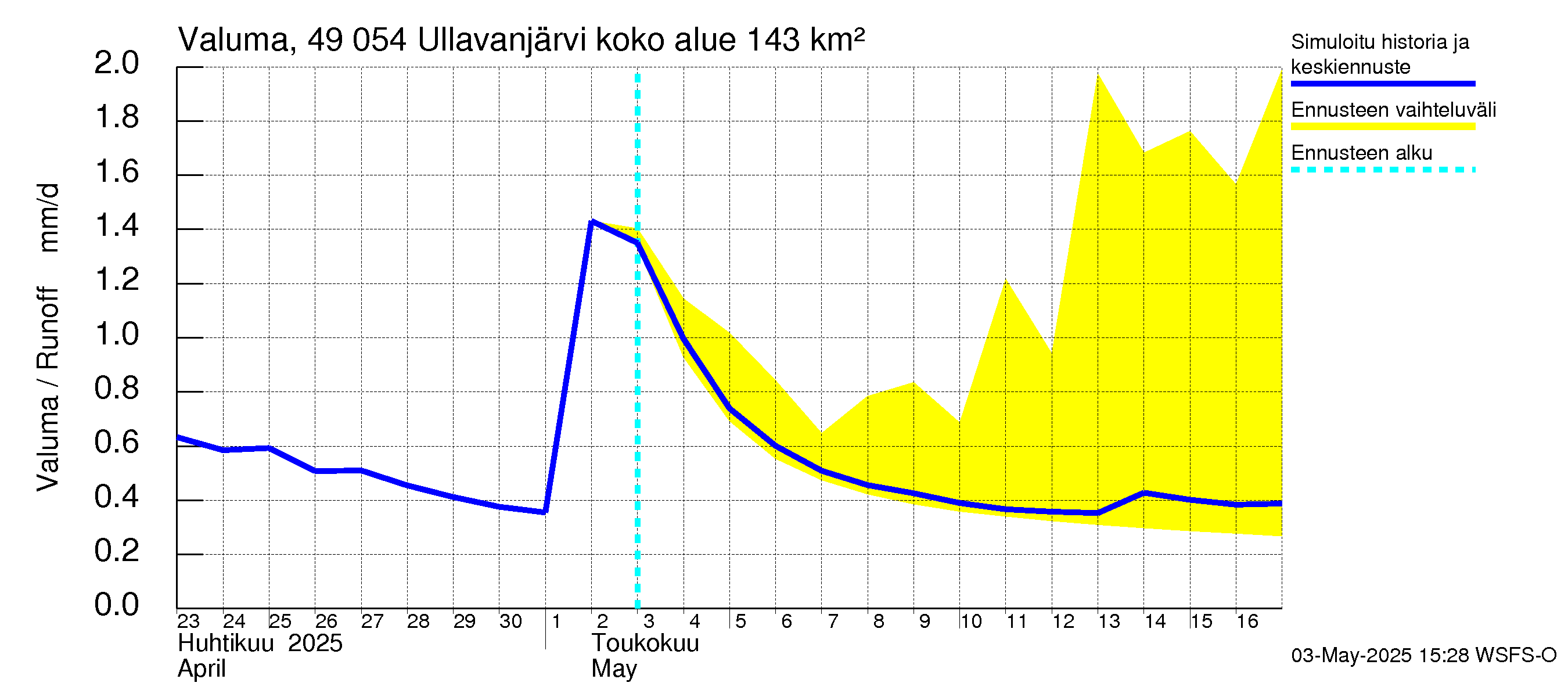 Perhonjoen vesistöalue - Ullavanjärvi: Valuma