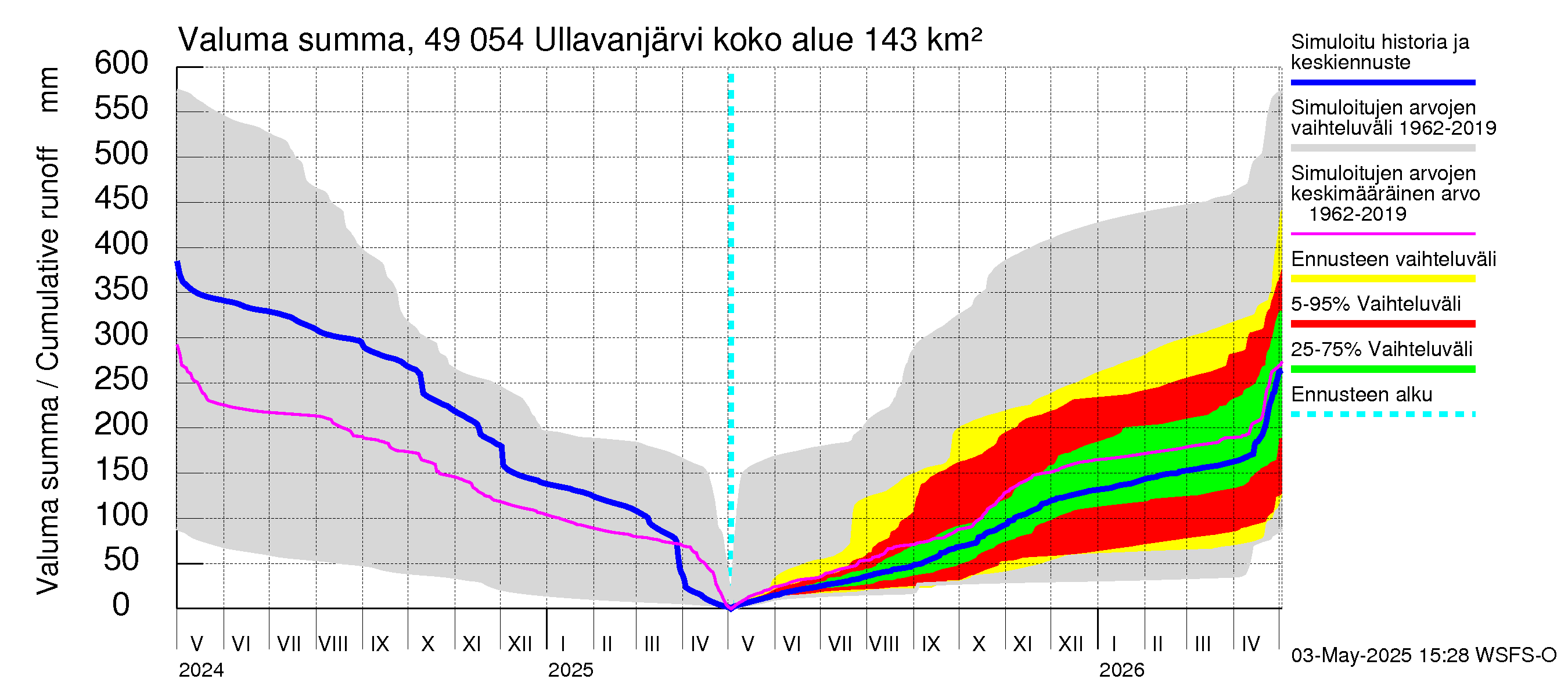 Perhonjoen vesistöalue - Ullavanjärvi: Valuma - summa
