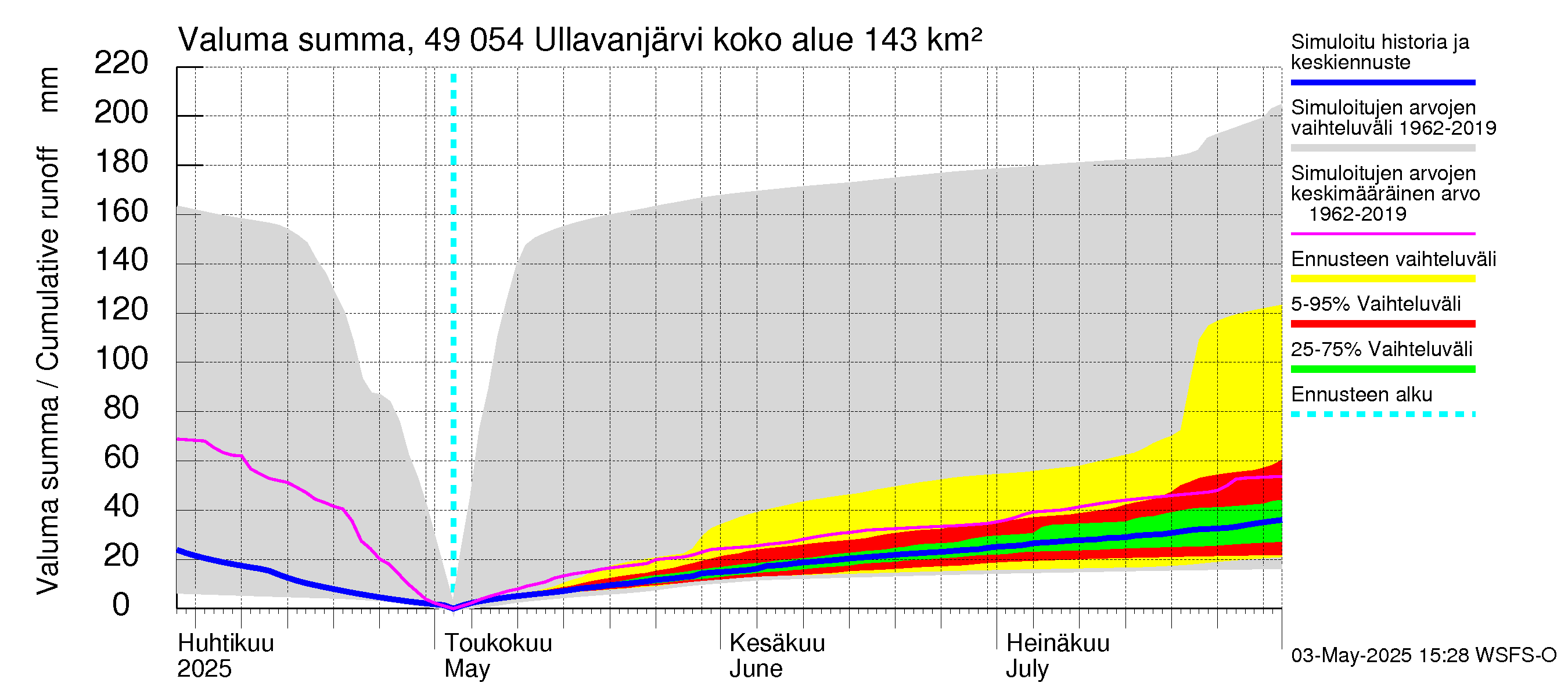 Perhonjoen vesistöalue - Ullavanjärvi: Valuma - summa