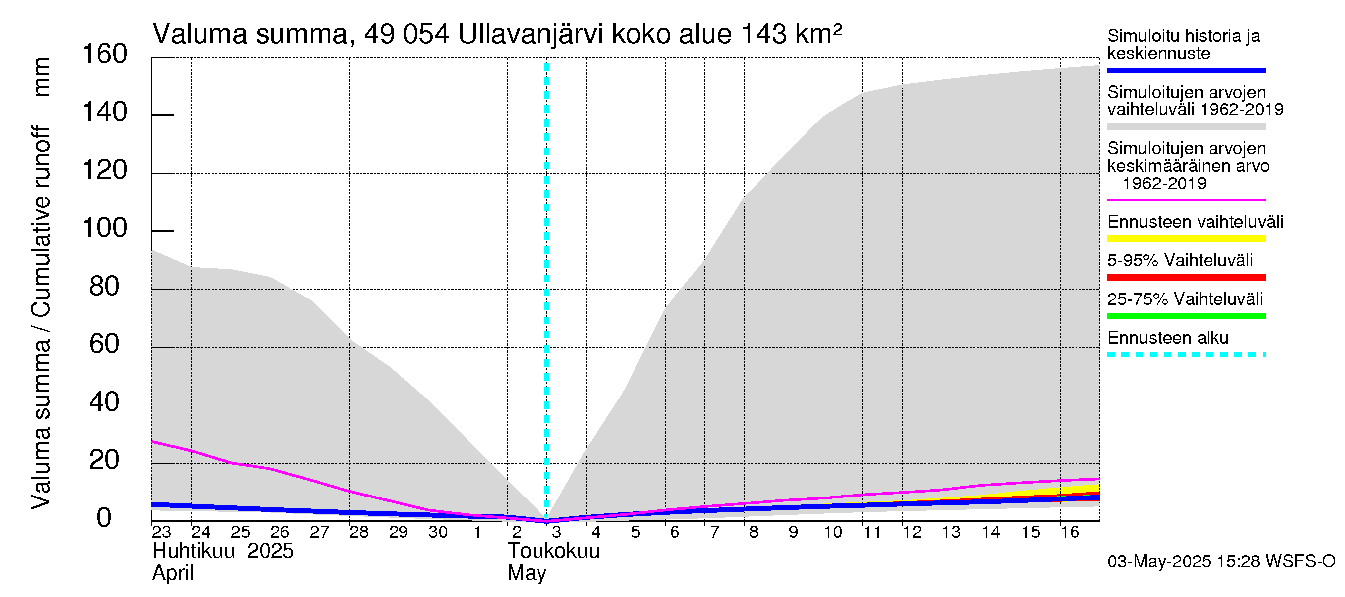 Perhonjoen vesistöalue - Ullavanjärvi: Valuma - summa