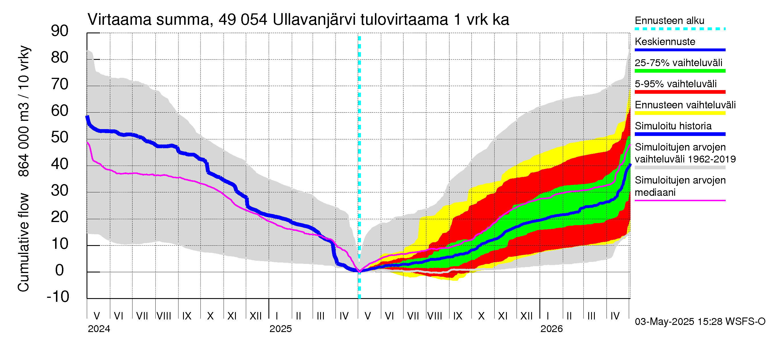 Perhonjoen vesistöalue - Ullavanjärvi: Tulovirtaama - summa