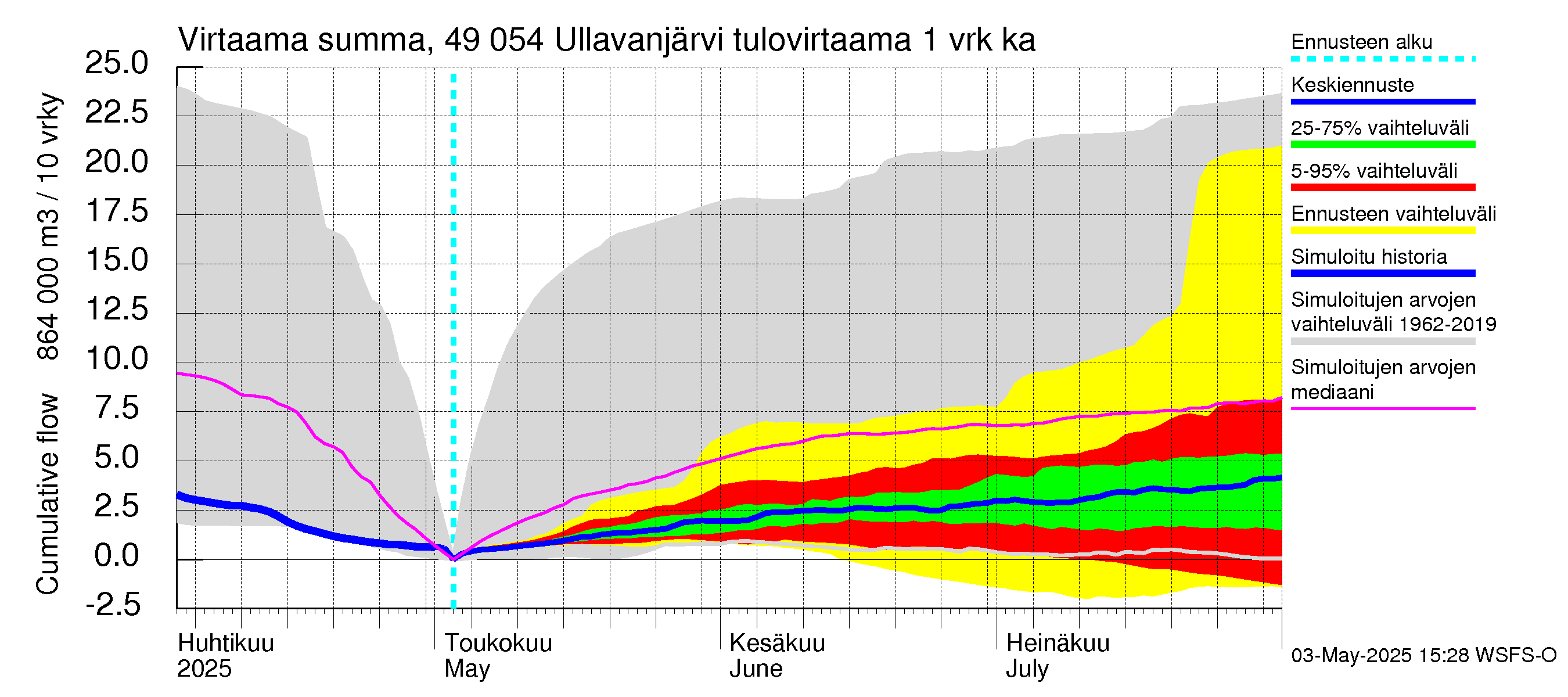 Perhonjoen vesistöalue - Ullavanjärvi: Tulovirtaama - summa