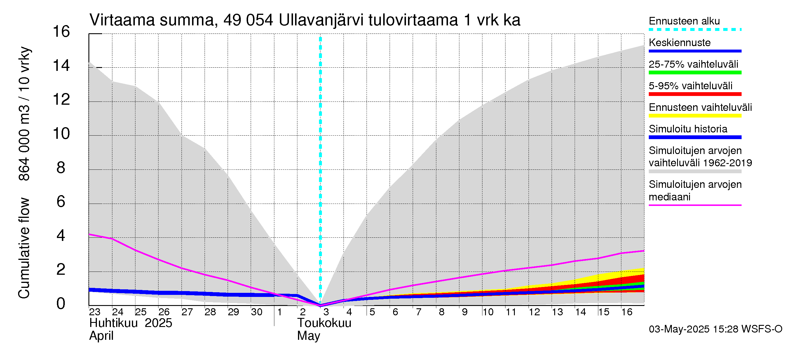 Perhonjoen vesistöalue - Ullavanjärvi: Tulovirtaama - summa