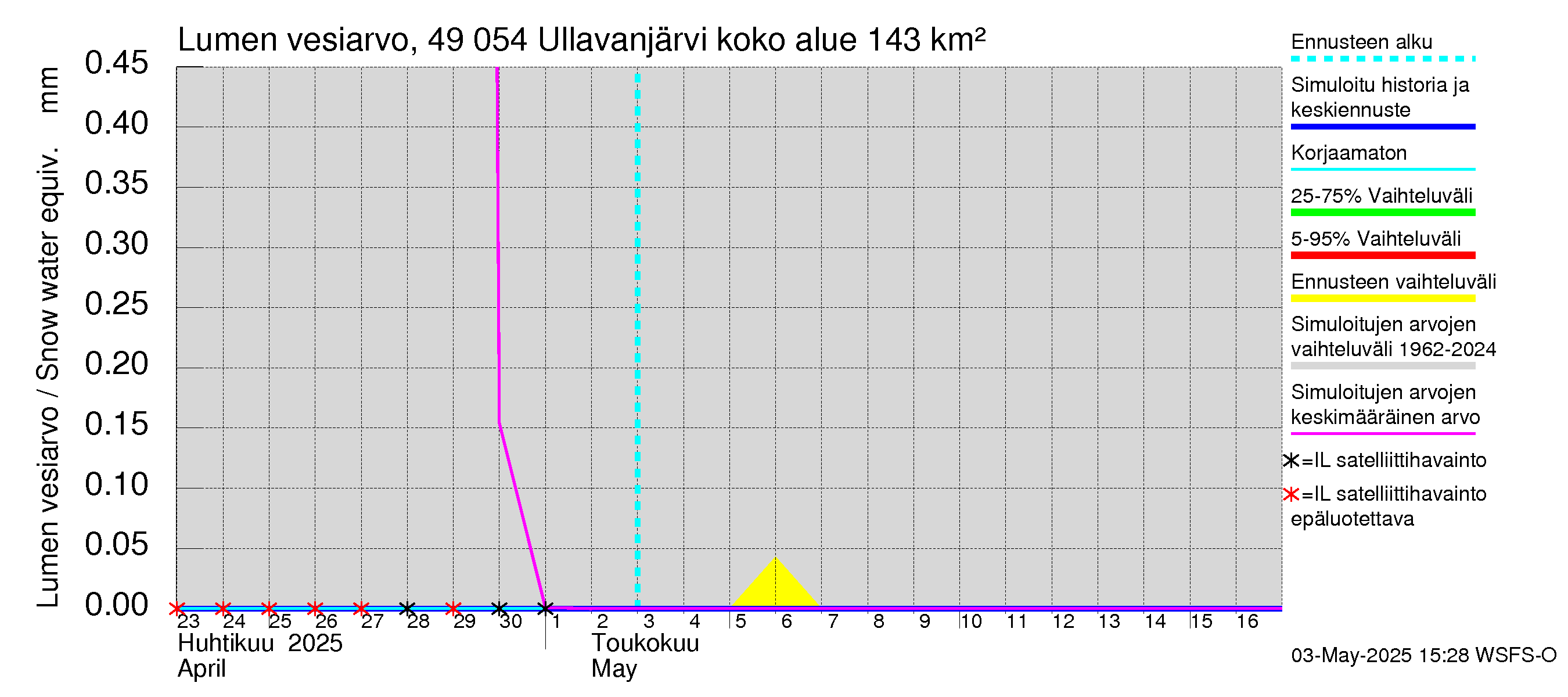 Perhonjoen vesistöalue - Ullavanjärvi: Lumen vesiarvo