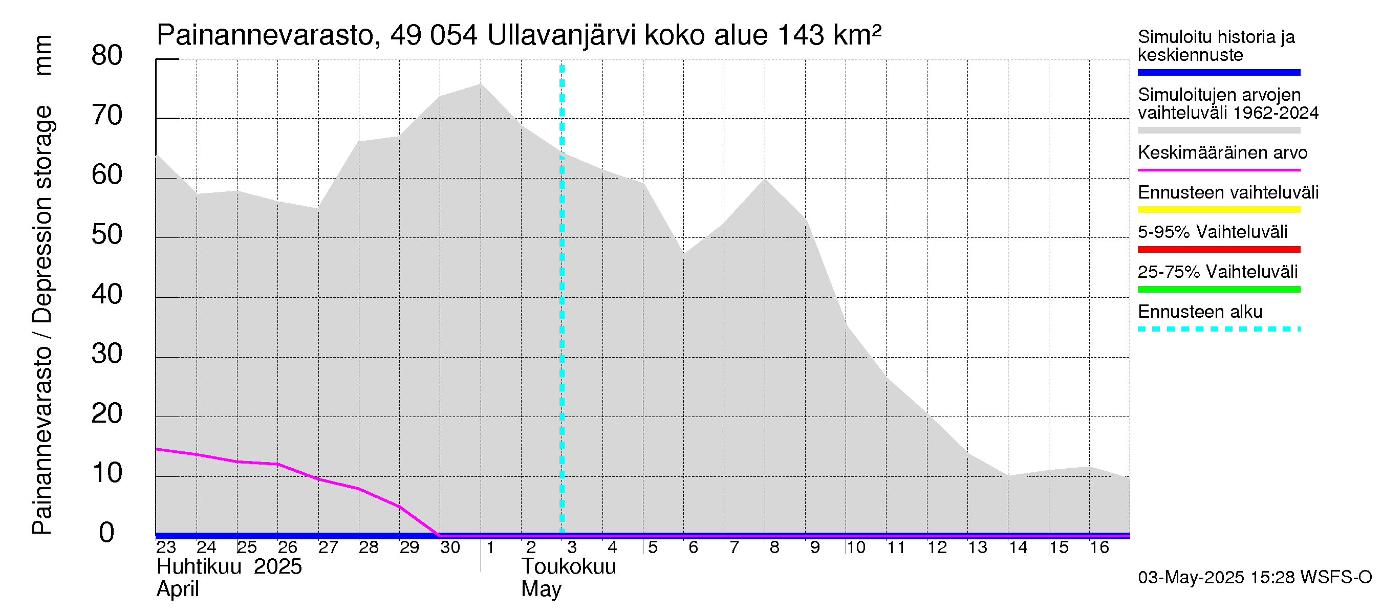 Perhonjoen vesistöalue - Ullavanjärvi: Painannevarasto