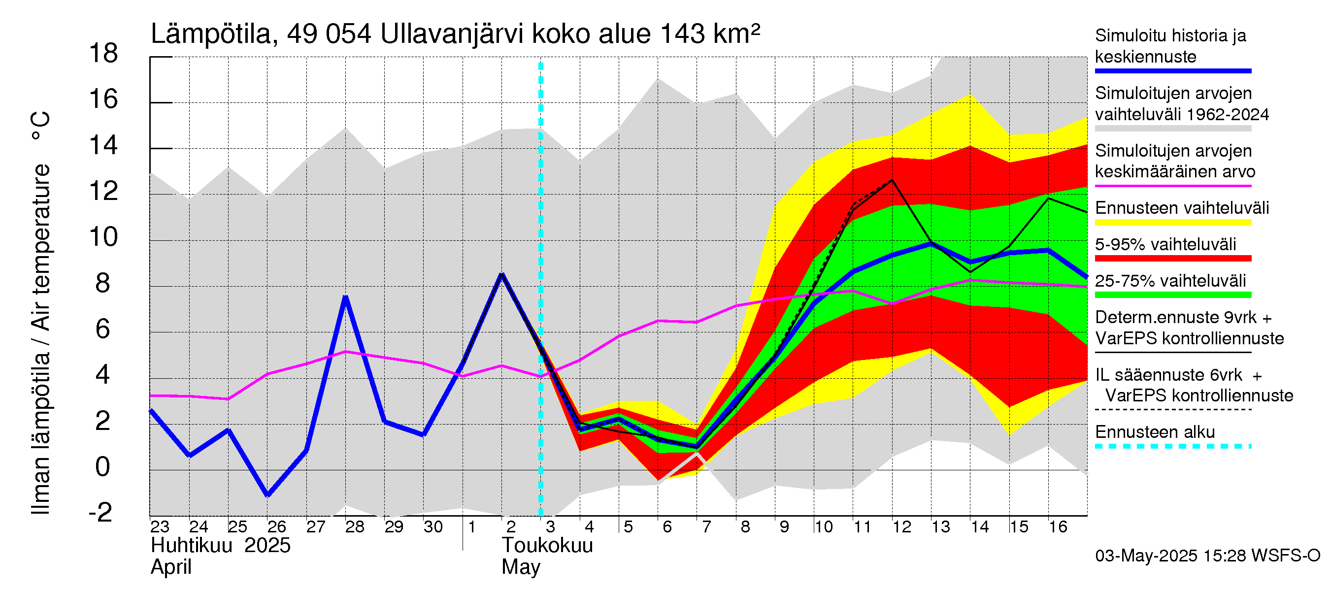 Perhonjoen vesistöalue - Ullavanjärvi: Ilman lämpötila