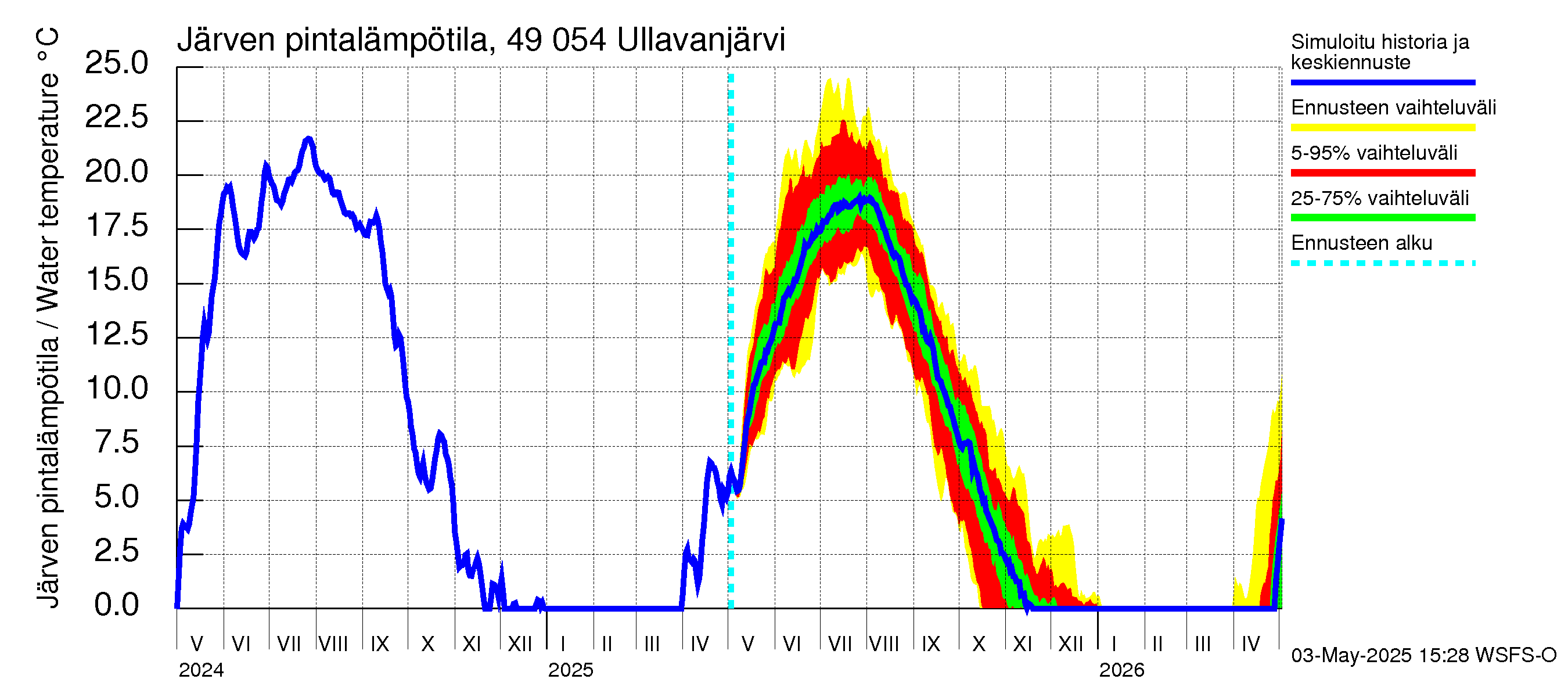 Perhonjoen vesistöalue - Ullavanjärvi: Järven pintalämpötila