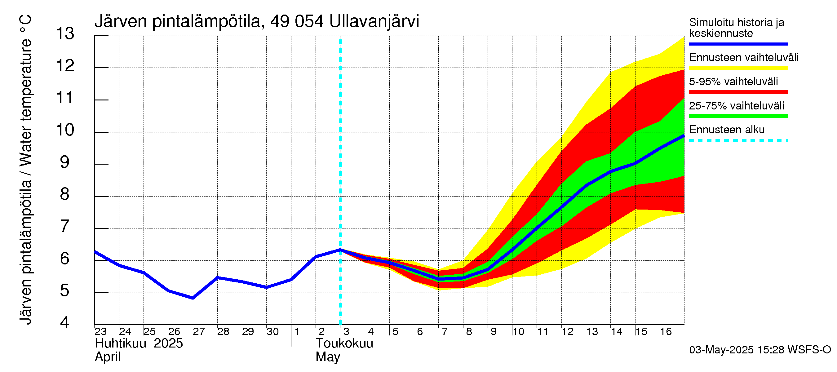 Perhonjoen vesistöalue - Ullavanjärvi: Järven pintalämpötila