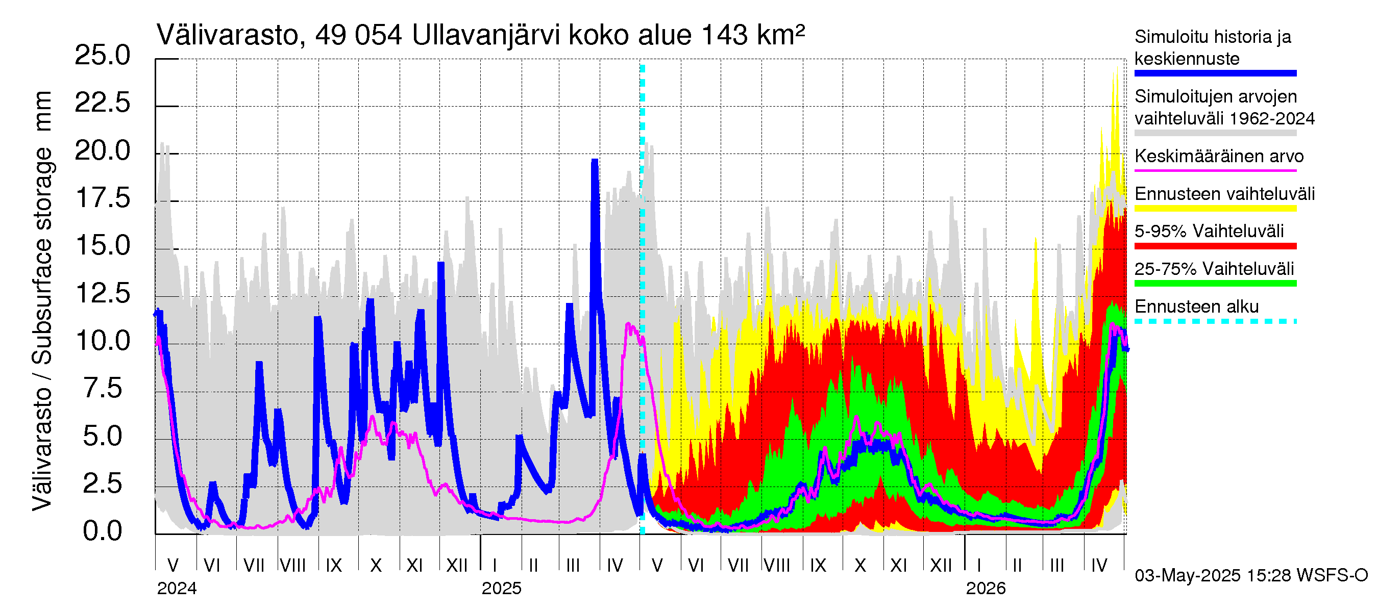 Perhonjoen vesistöalue - Ullavanjärvi: Välivarasto