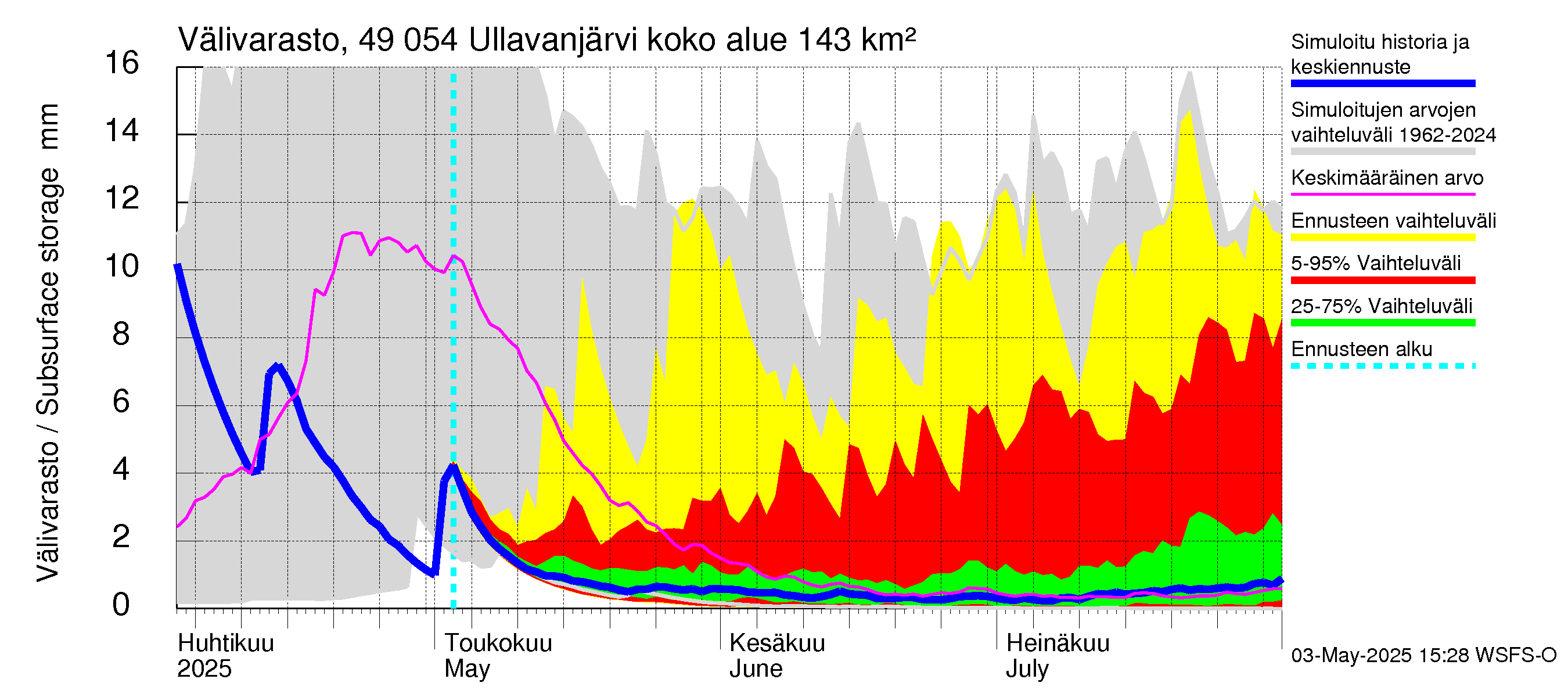 Perhonjoen vesistöalue - Ullavanjärvi: Välivarasto