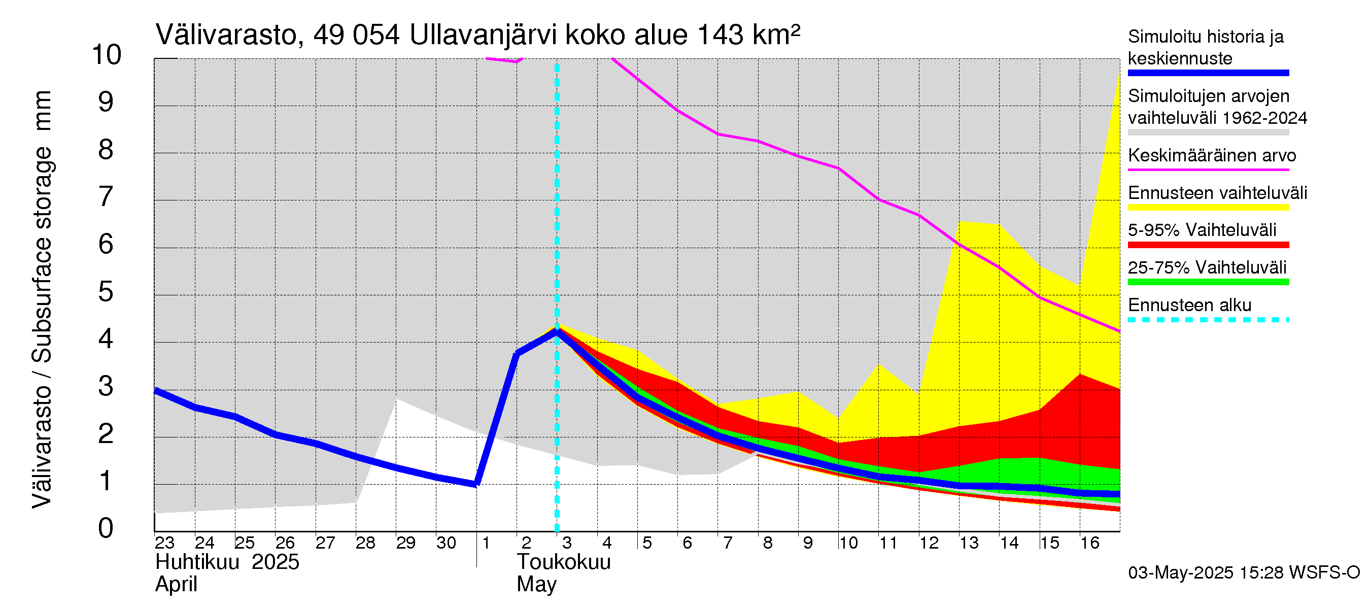 Perhonjoen vesistöalue - Ullavanjärvi: Välivarasto