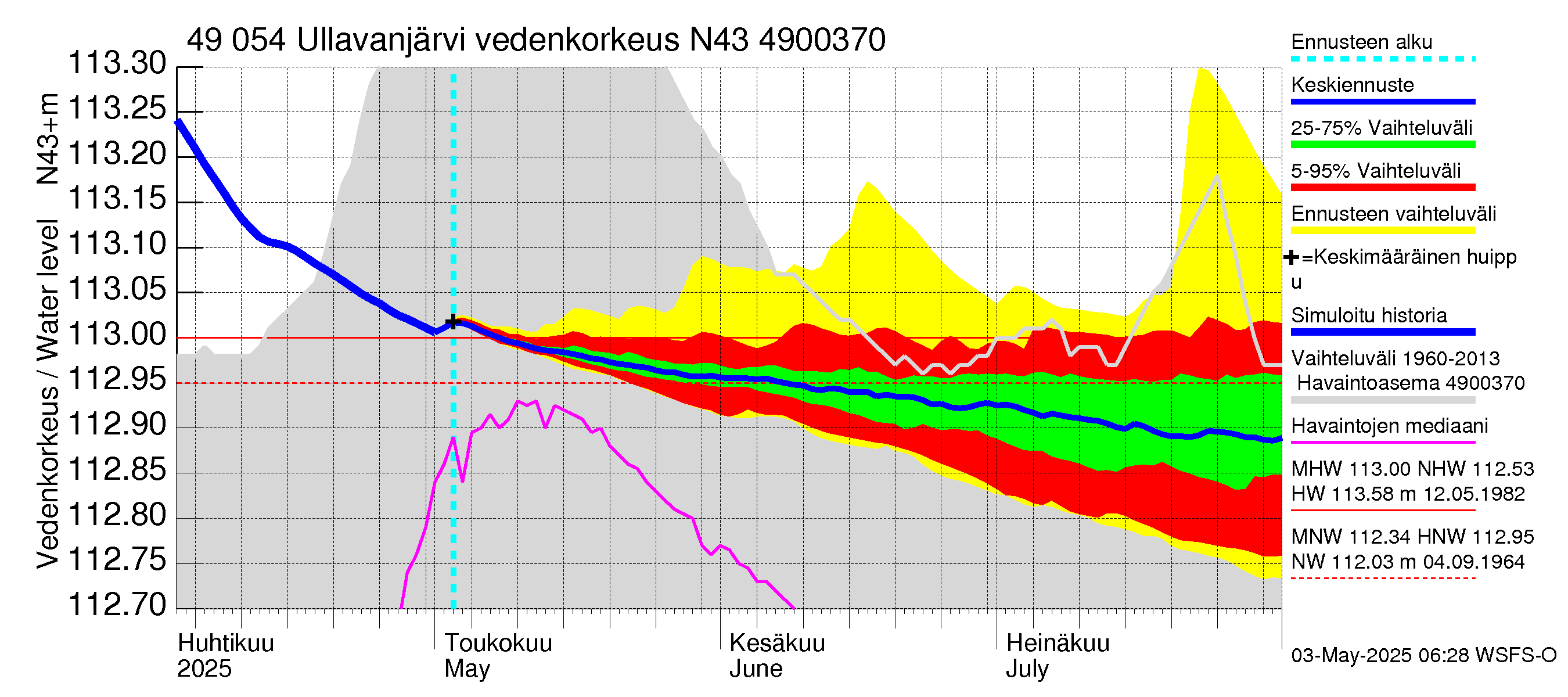 Perhonjoen vesistöalue - Ullavanjärvi: Vedenkorkeus - jakaumaennuste