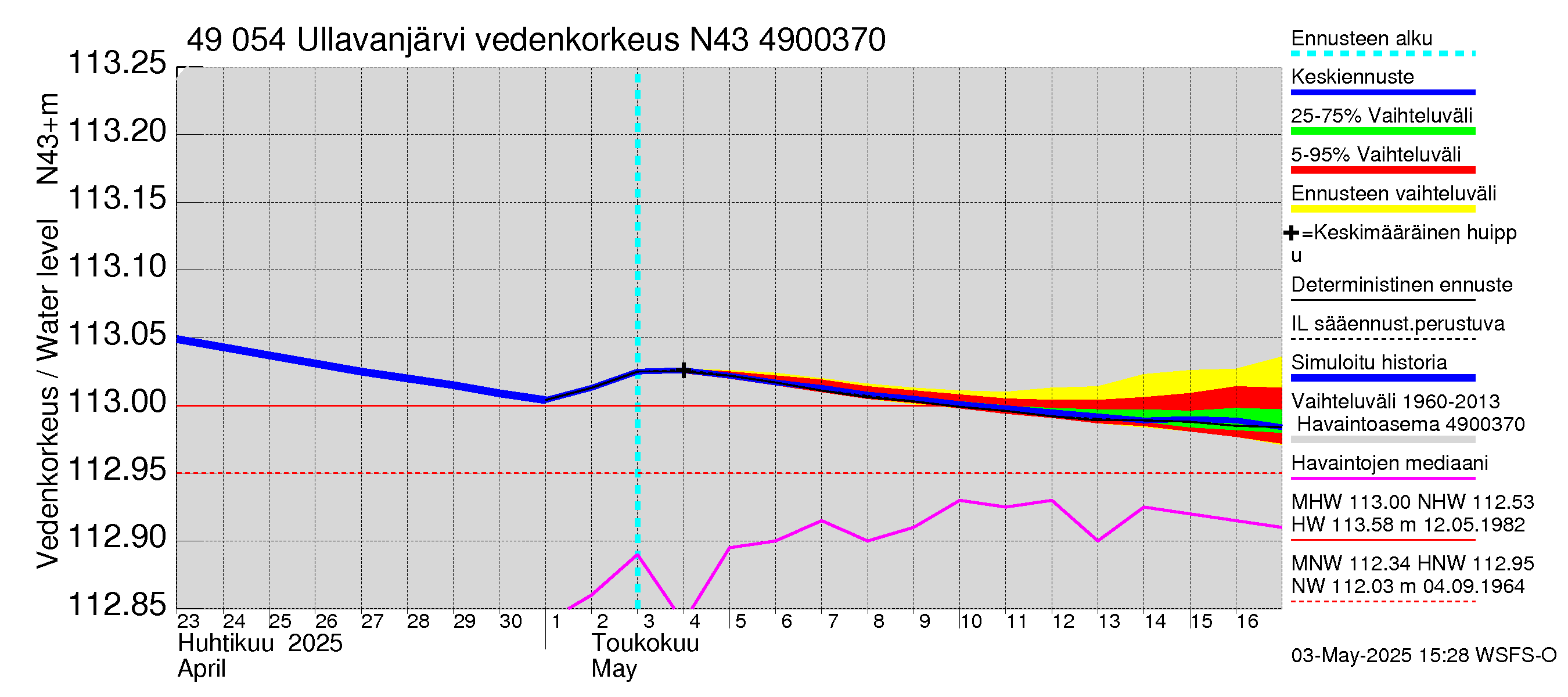 Perhonjoen vesistöalue - Ullavanjärvi: Vedenkorkeus - jakaumaennuste