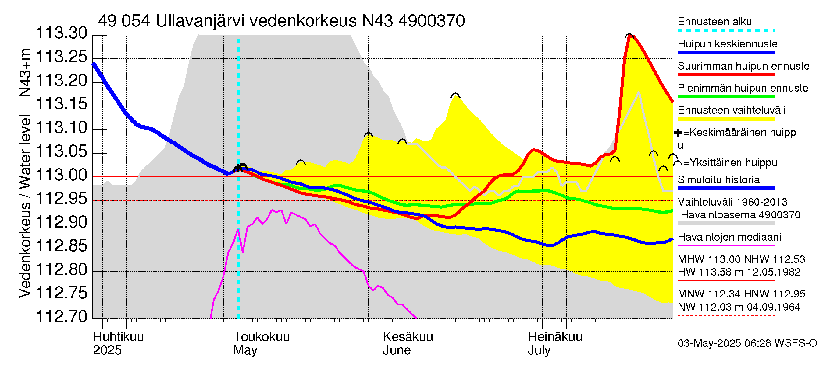 Perhonjoen vesistöalue - Ullavanjärvi: Vedenkorkeus - huippujen keski- ja ääriennusteet