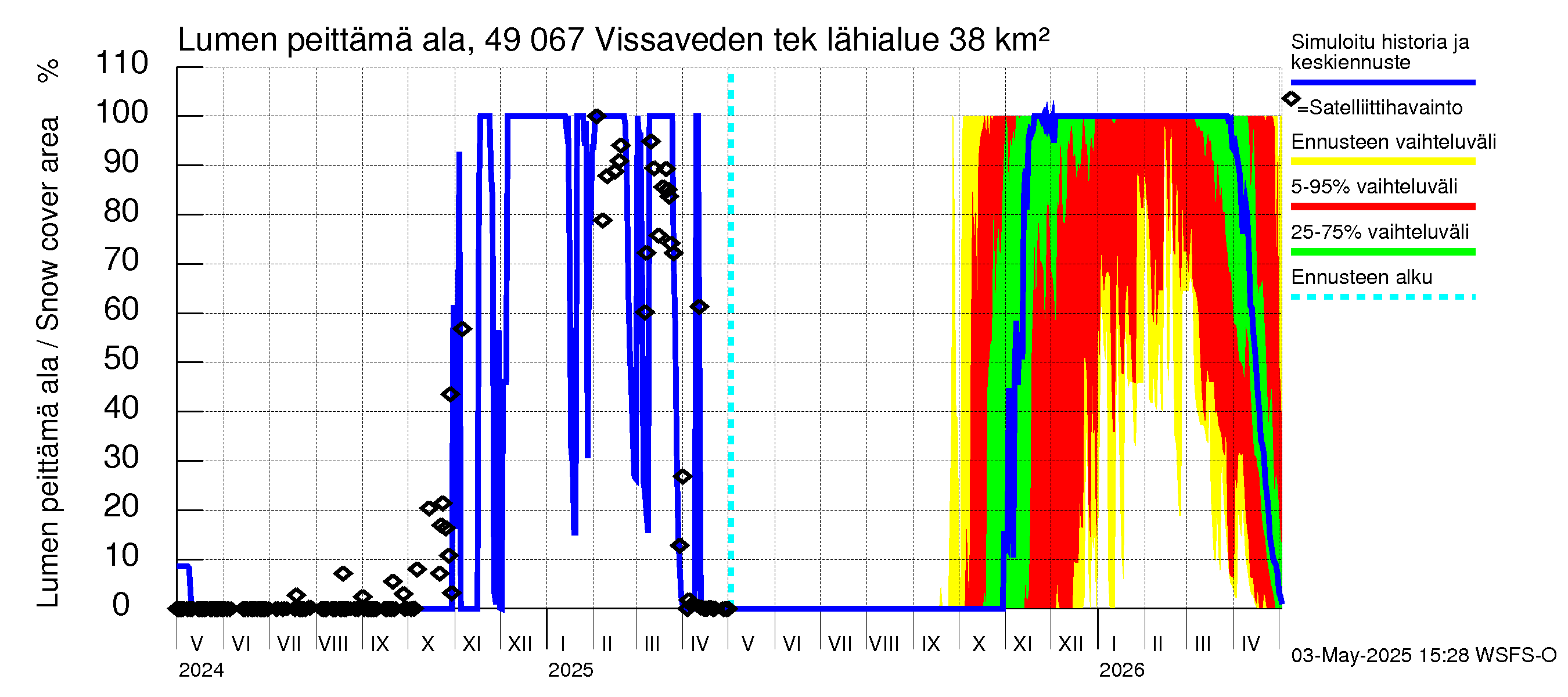 Perhonjoen vesistöalue - Vissaveden tekojärvi: Lumen peittämä ala