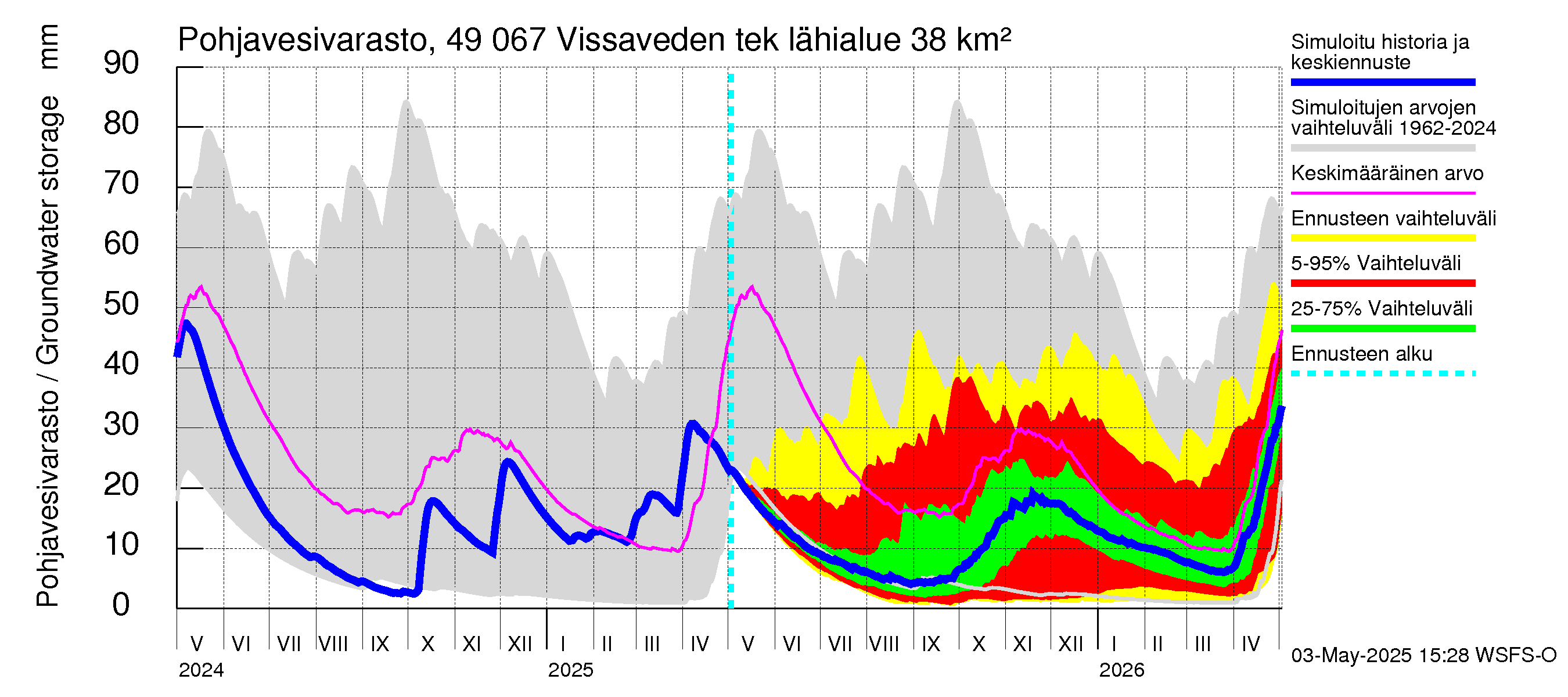 Perhonjoen vesistöalue - Vissaveden tekojärvi: Pohjavesivarasto