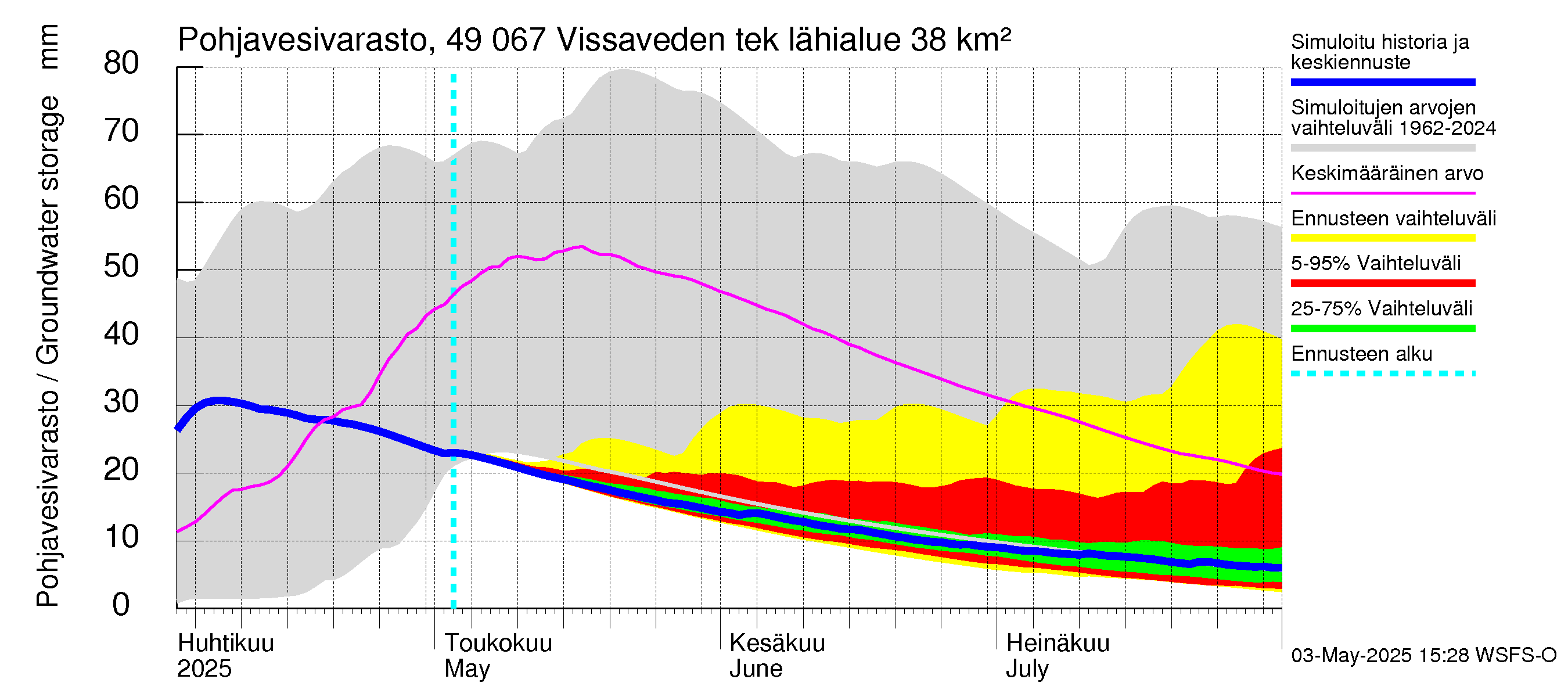 Perhonjoen vesistöalue - Vissaveden tekojärvi: Pohjavesivarasto