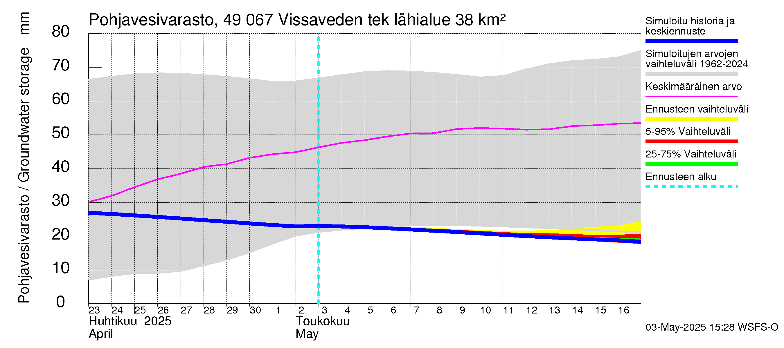 Perhonjoen vesistöalue - Vissaveden tekojärvi: Pohjavesivarasto
