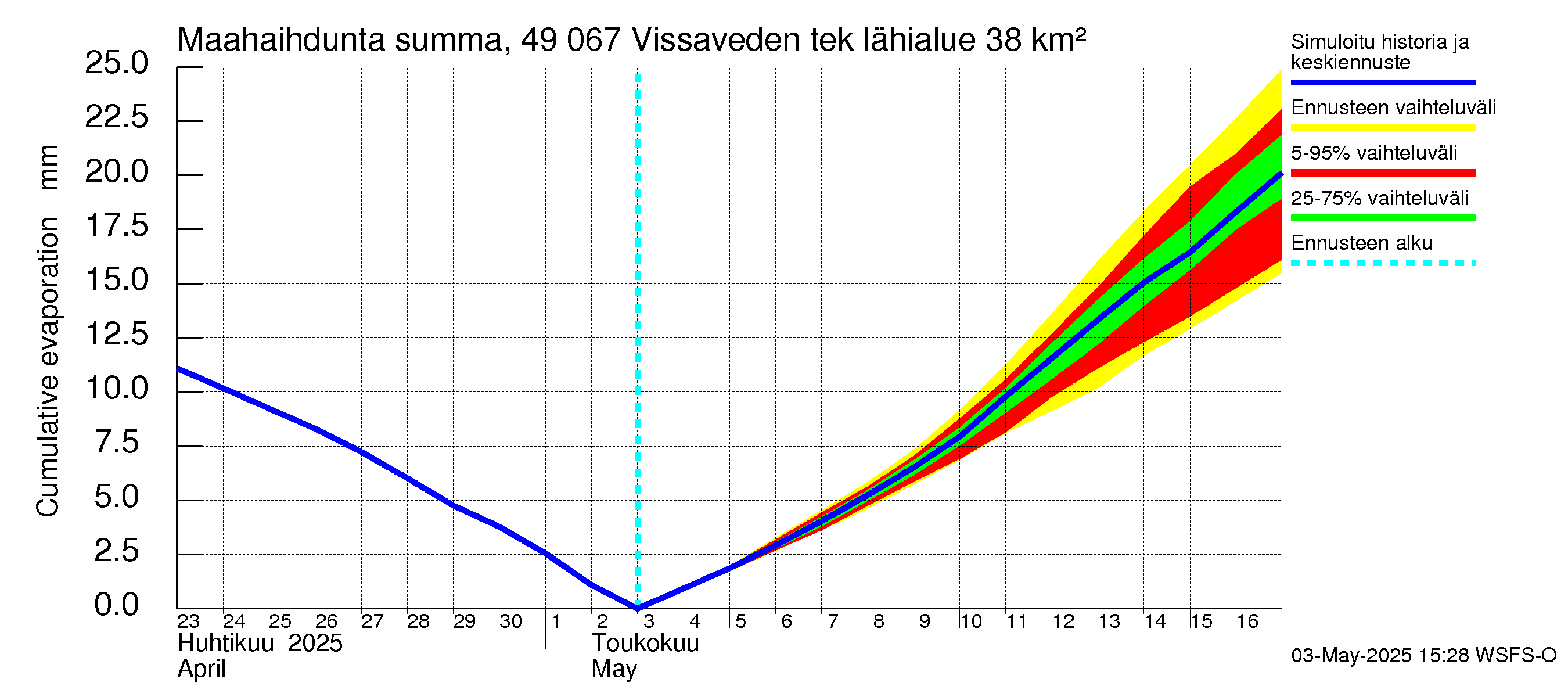 Perhonjoen vesistöalue - Vissaveden tekojärvi: Haihdunta maa-alueelta - summa