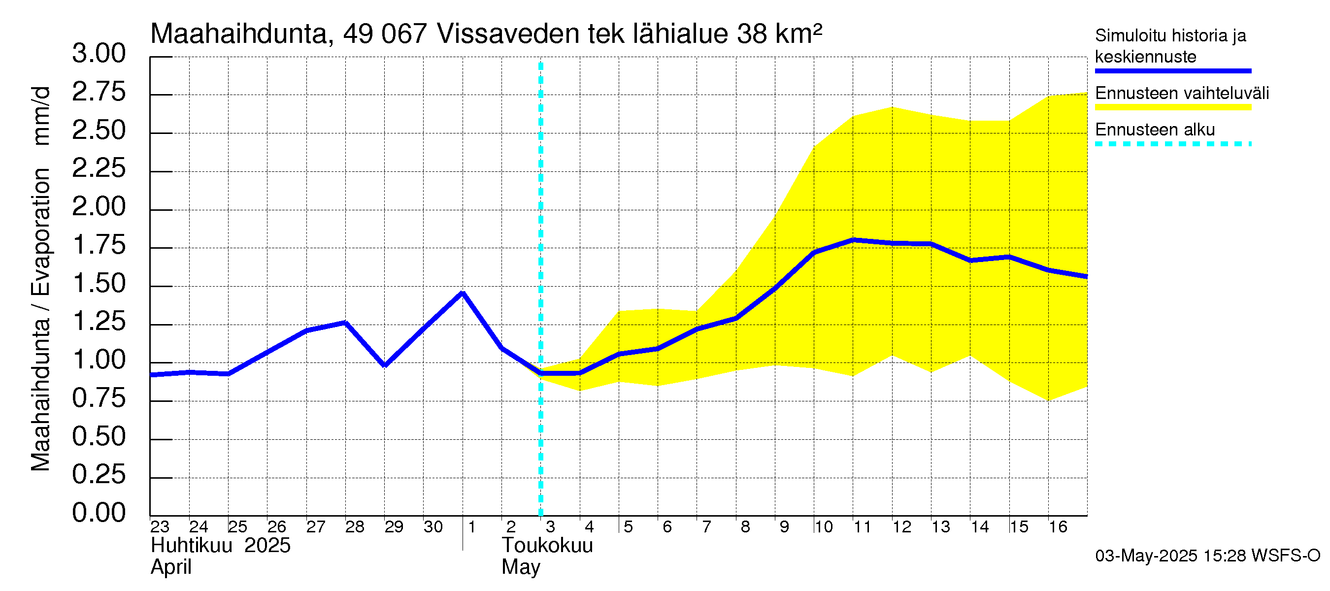 Perhonjoen vesistöalue - Vissaveden tekojärvi: Haihdunta maa-alueelta