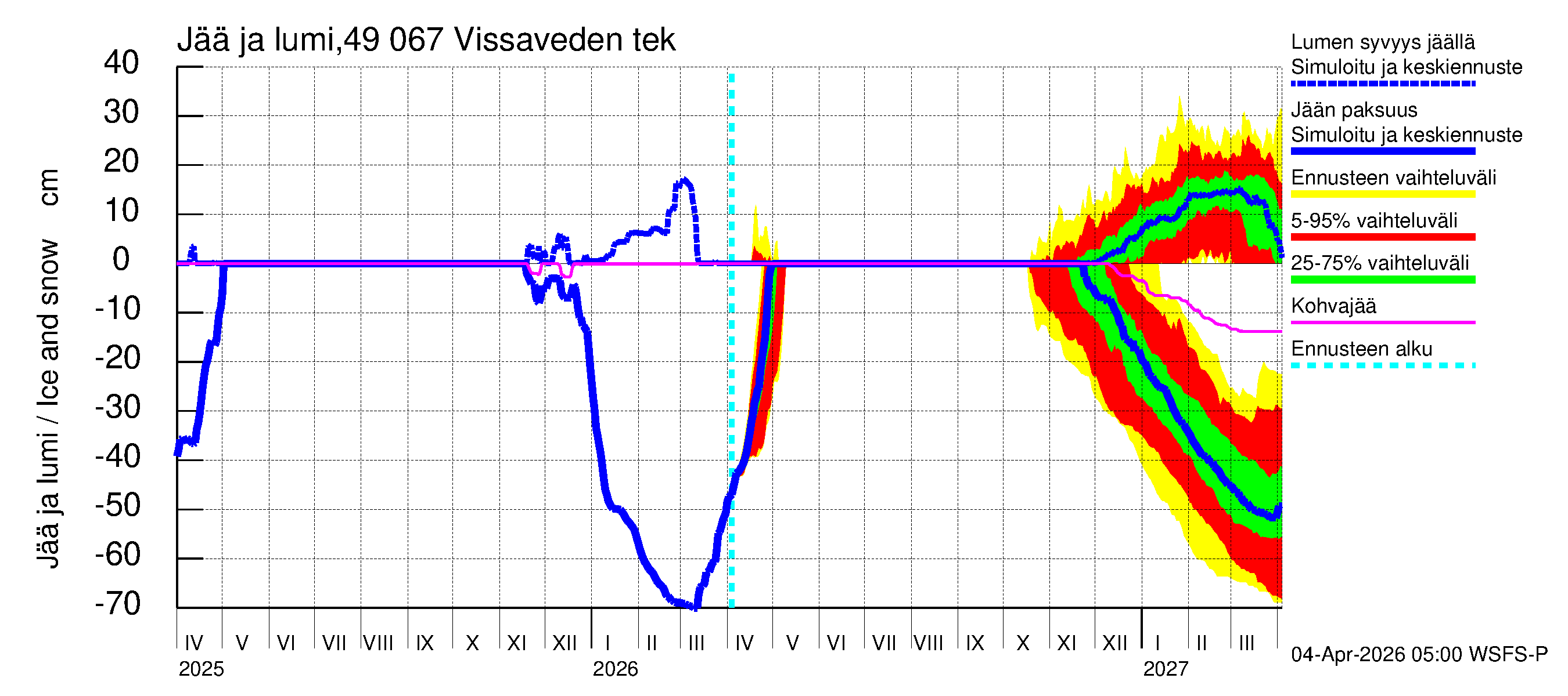 Perhonjoen vesistöalue - Vissaveden tekojärvi: Jään paksuus