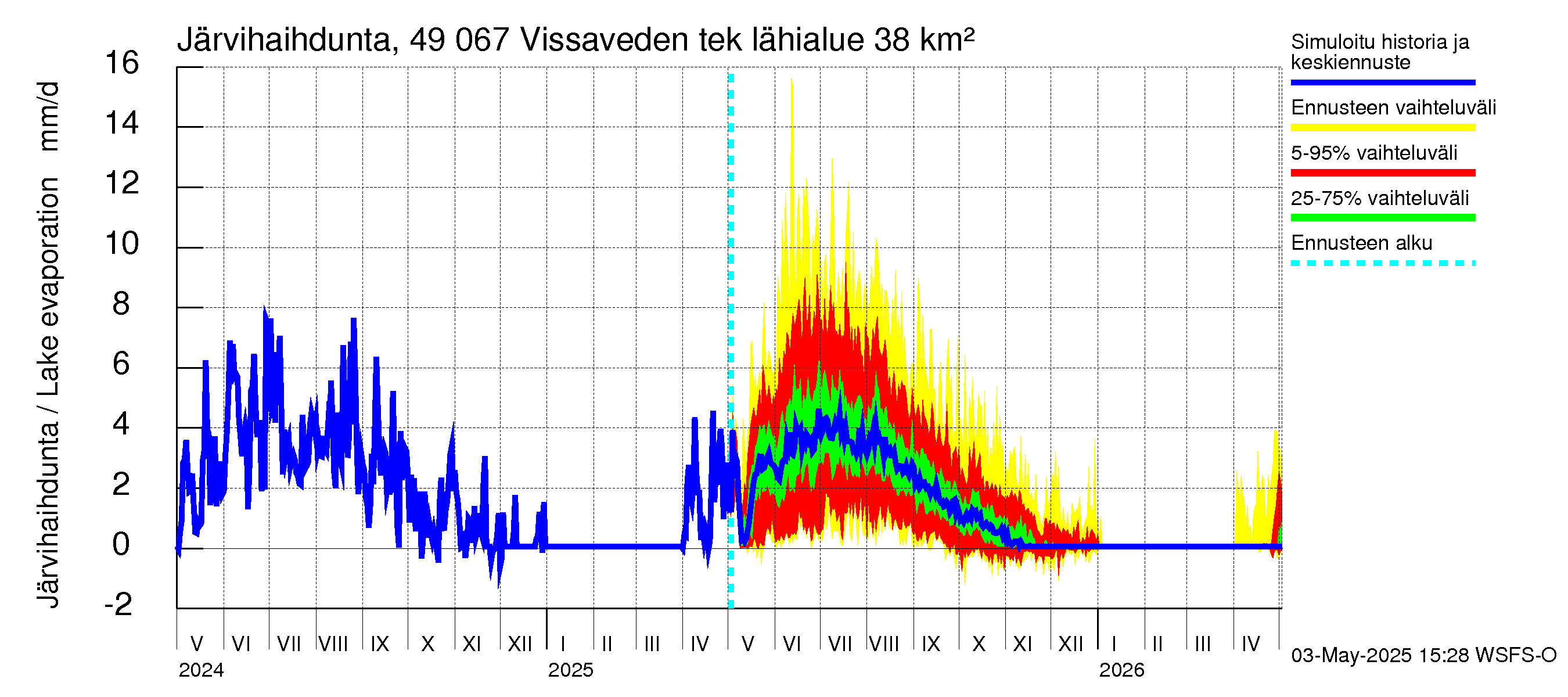 Perhonjoen vesistöalue - Vissaveden tekojärvi: Järvihaihdunta