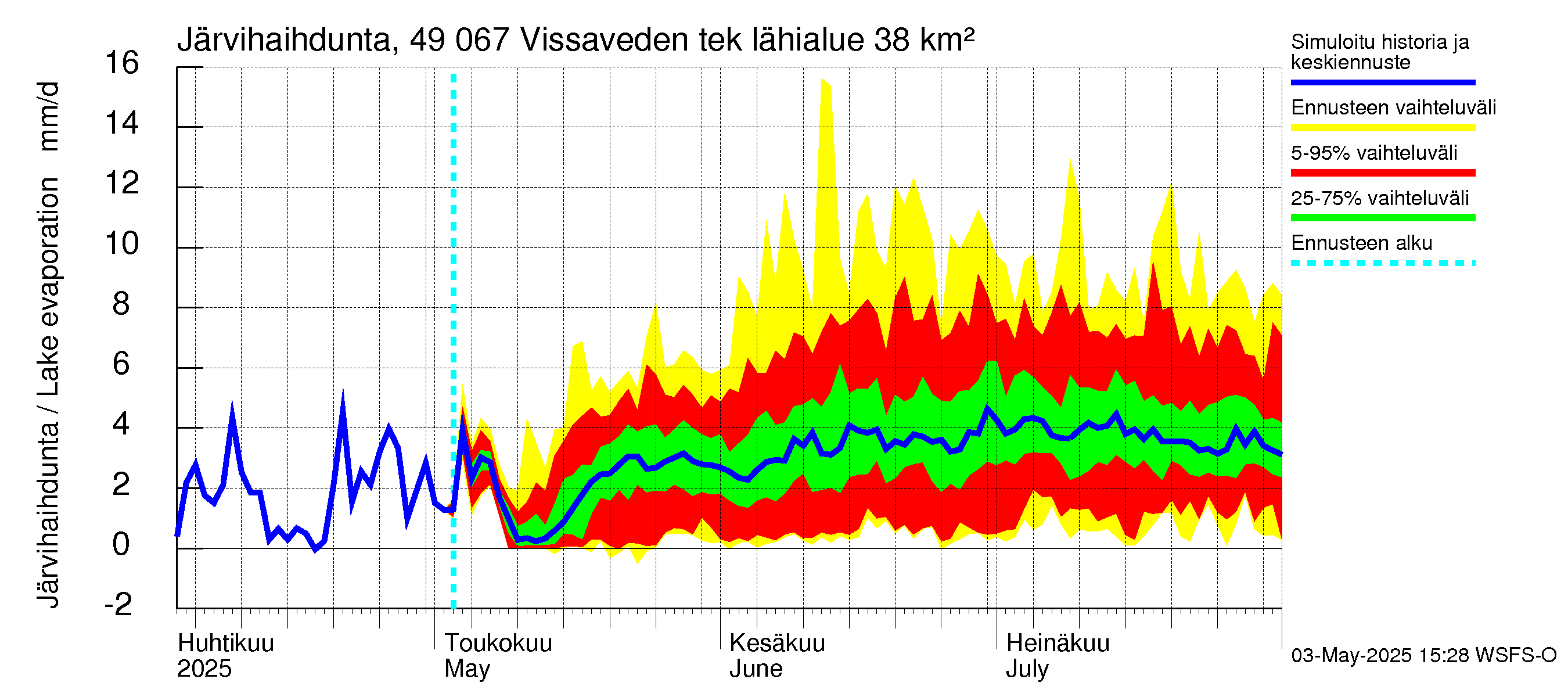 Perhonjoen vesistöalue - Vissaveden tekojärvi: Järvihaihdunta