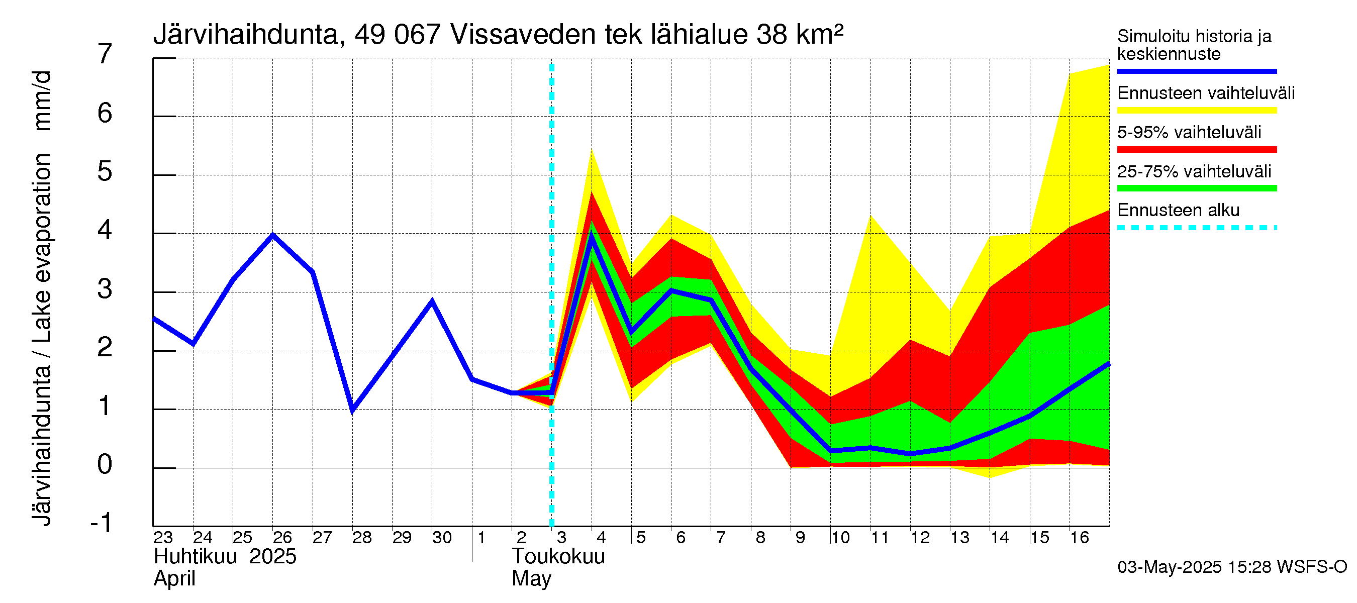 Perhonjoen vesistöalue - Vissaveden tekojärvi: Järvihaihdunta
