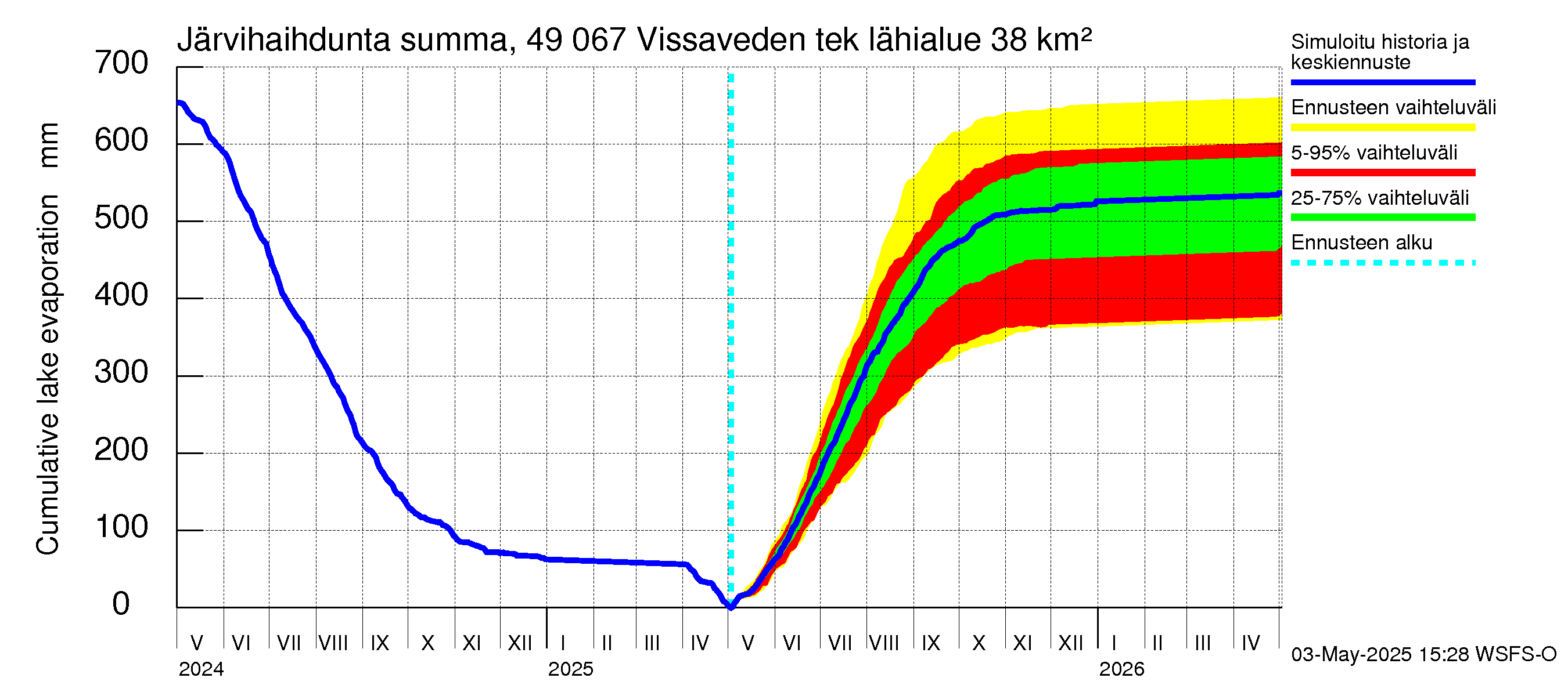 Perhonjoen vesistöalue - Vissaveden tekojärvi: Järvihaihdunta - summa