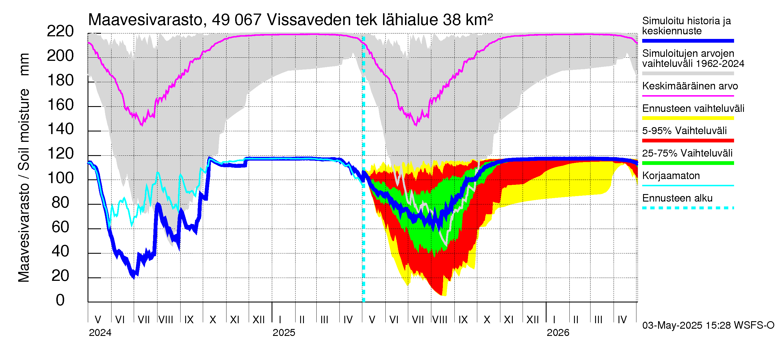 Perhonjoen vesistöalue - Vissaveden tekojärvi: Maavesivarasto