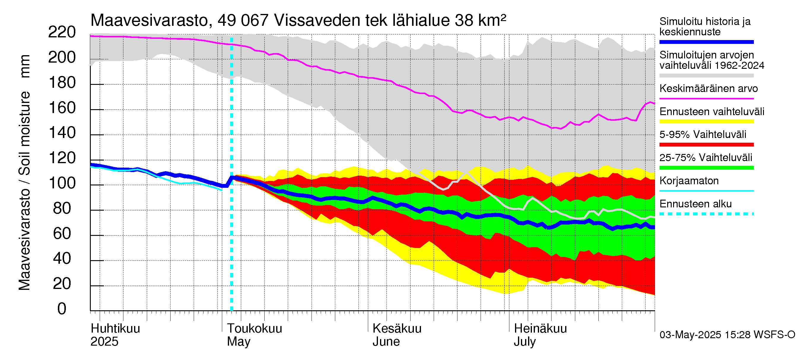 Perhonjoen vesistöalue - Vissaveden tekojärvi: Maavesivarasto