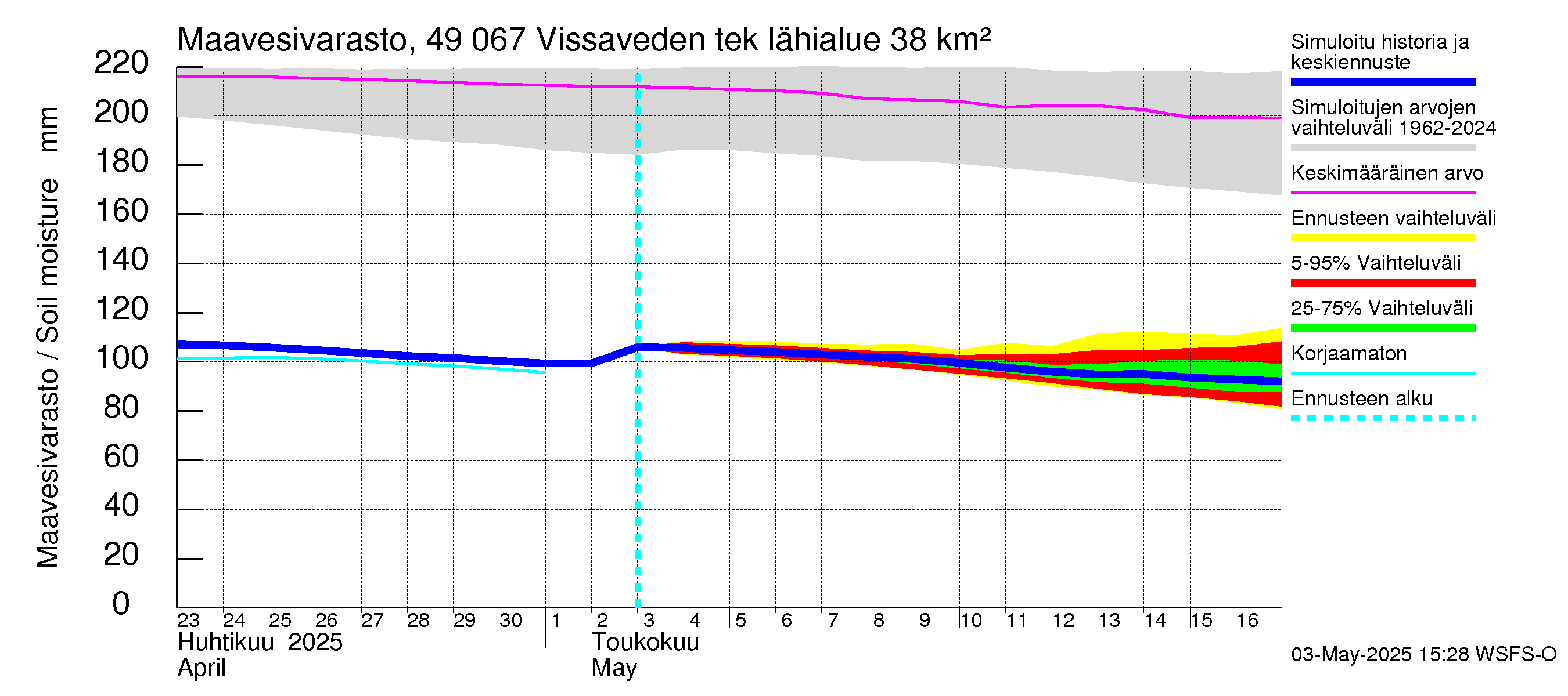 Perhonjoen vesistöalue - Vissaveden tekojärvi: Maavesivarasto