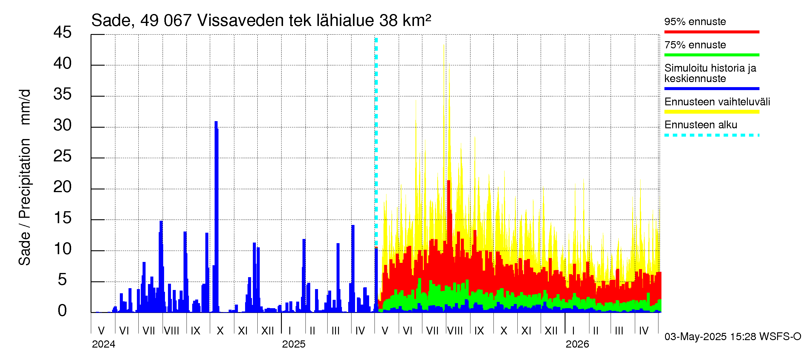 Perhonjoen vesistöalue - Vissaveden tekojärvi: Sade