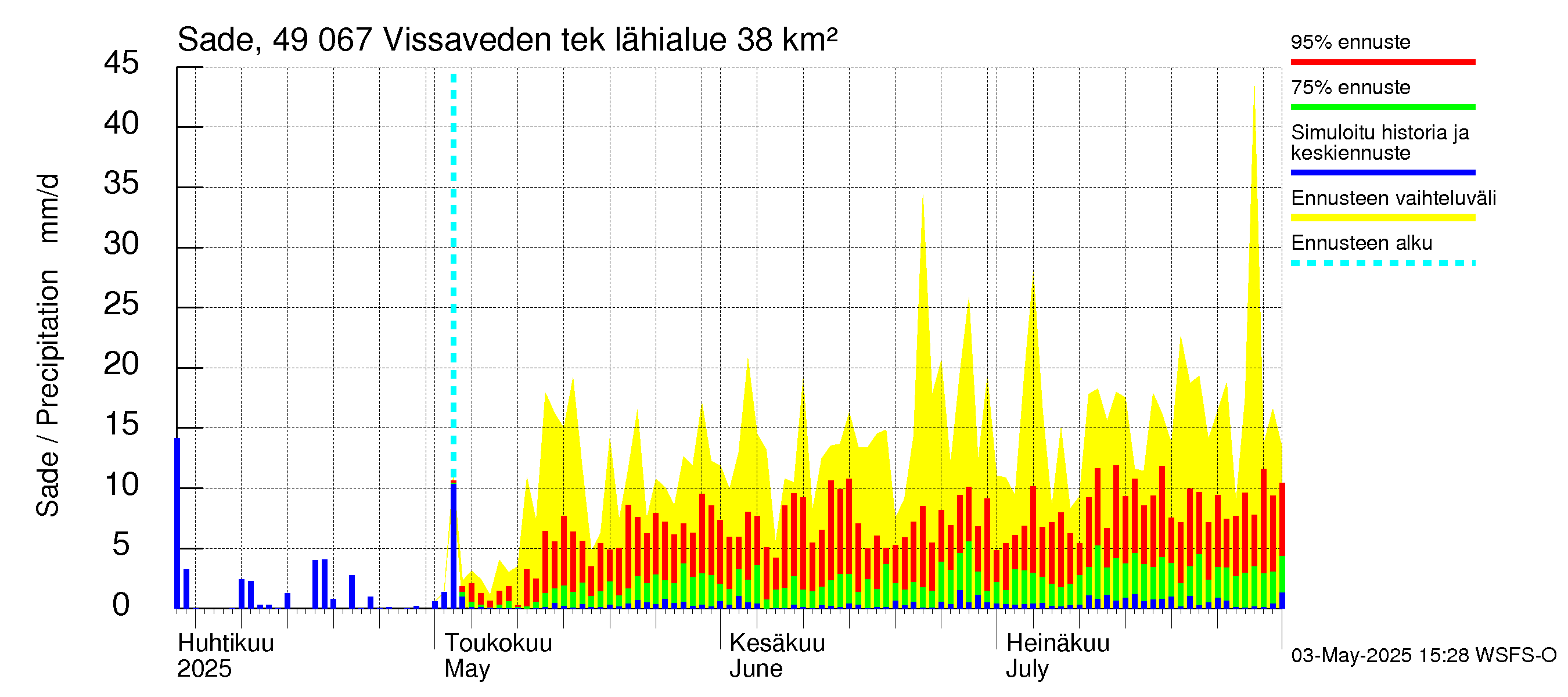 Perhonjoen vesistöalue - Vissaveden tekojärvi: Sade