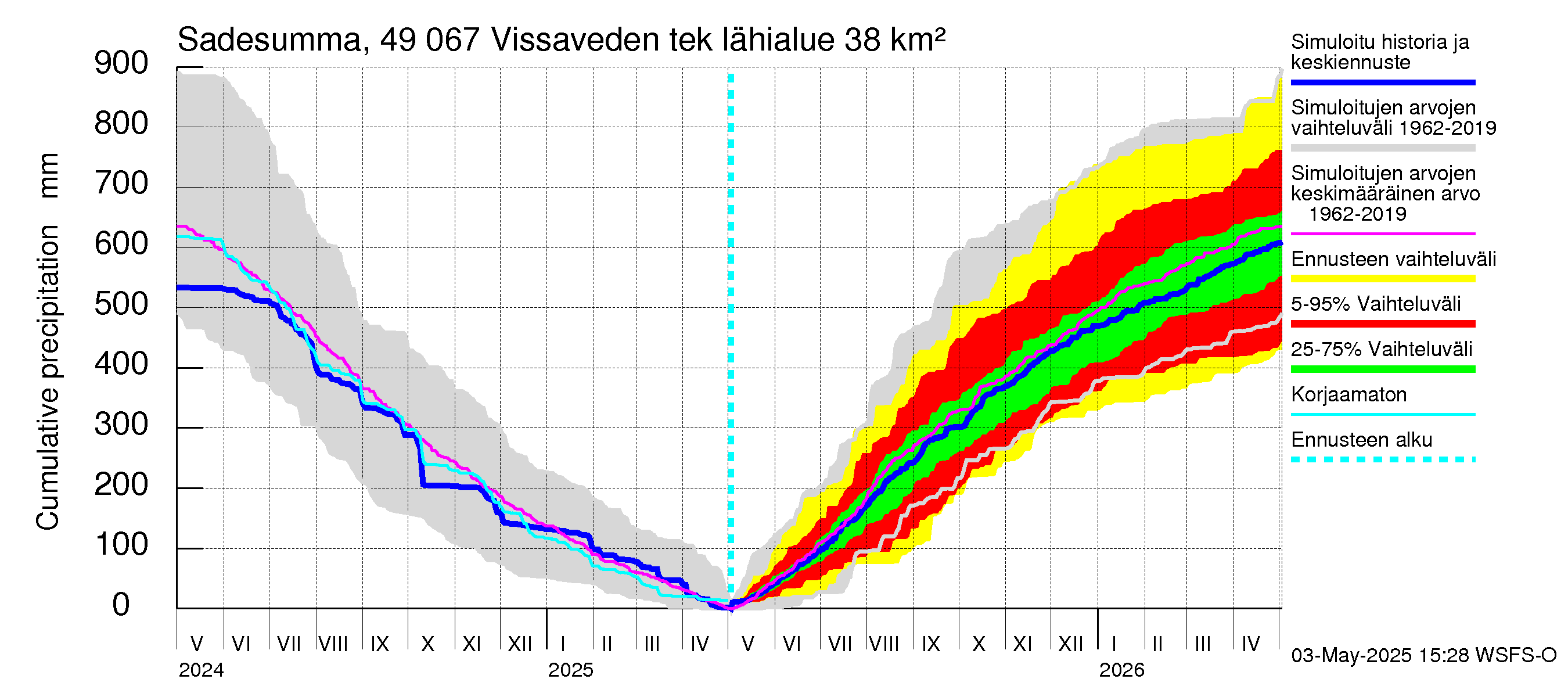 Perhonjoen vesistöalue - Vissaveden tekojärvi: Sade - summa