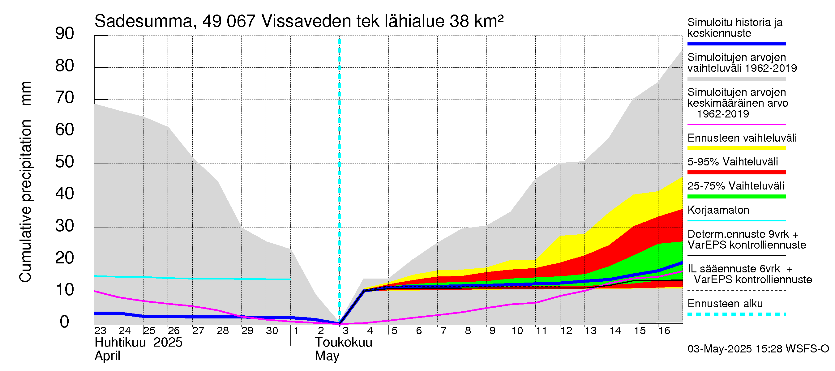 Perhonjoen vesistöalue - Vissaveden tekojärvi: Sade - summa