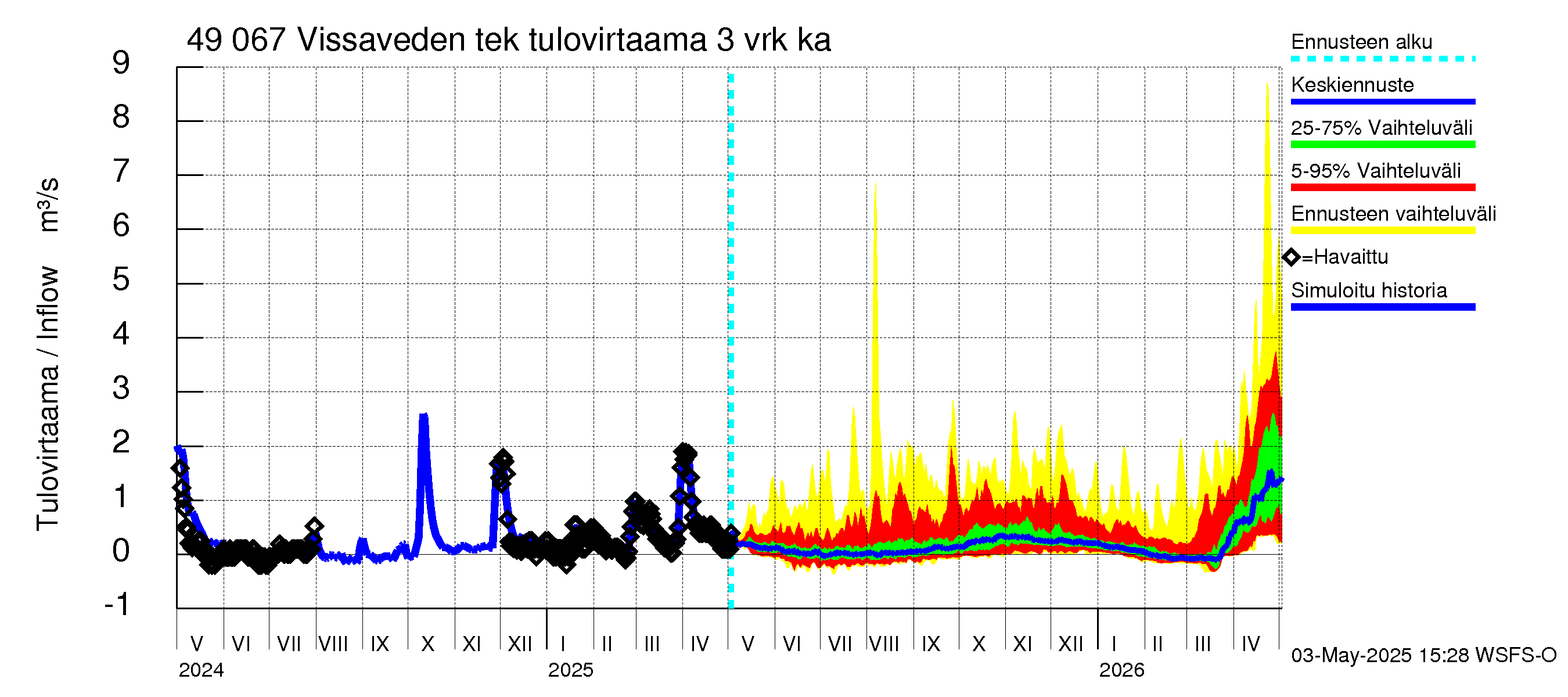 Perhonjoen vesistöalue - Vissaveden tekojärvi: Tulovirtaama (usean vuorokauden liukuva keskiarvo) - jakaumaennuste